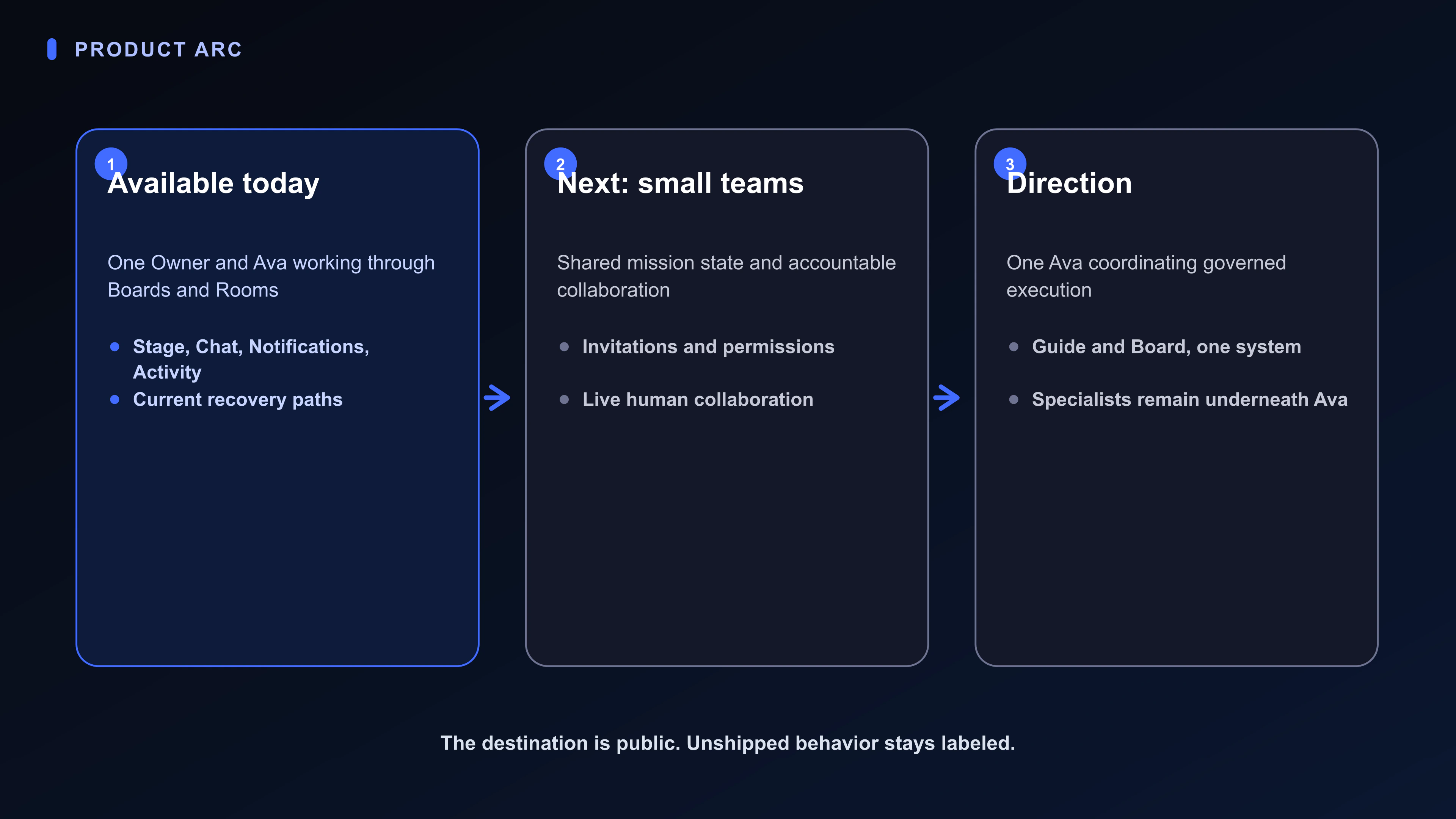 Roadmap diagram moving from one Owner and Ava today to small-team collaboration and a governed AI workforce in Direction.