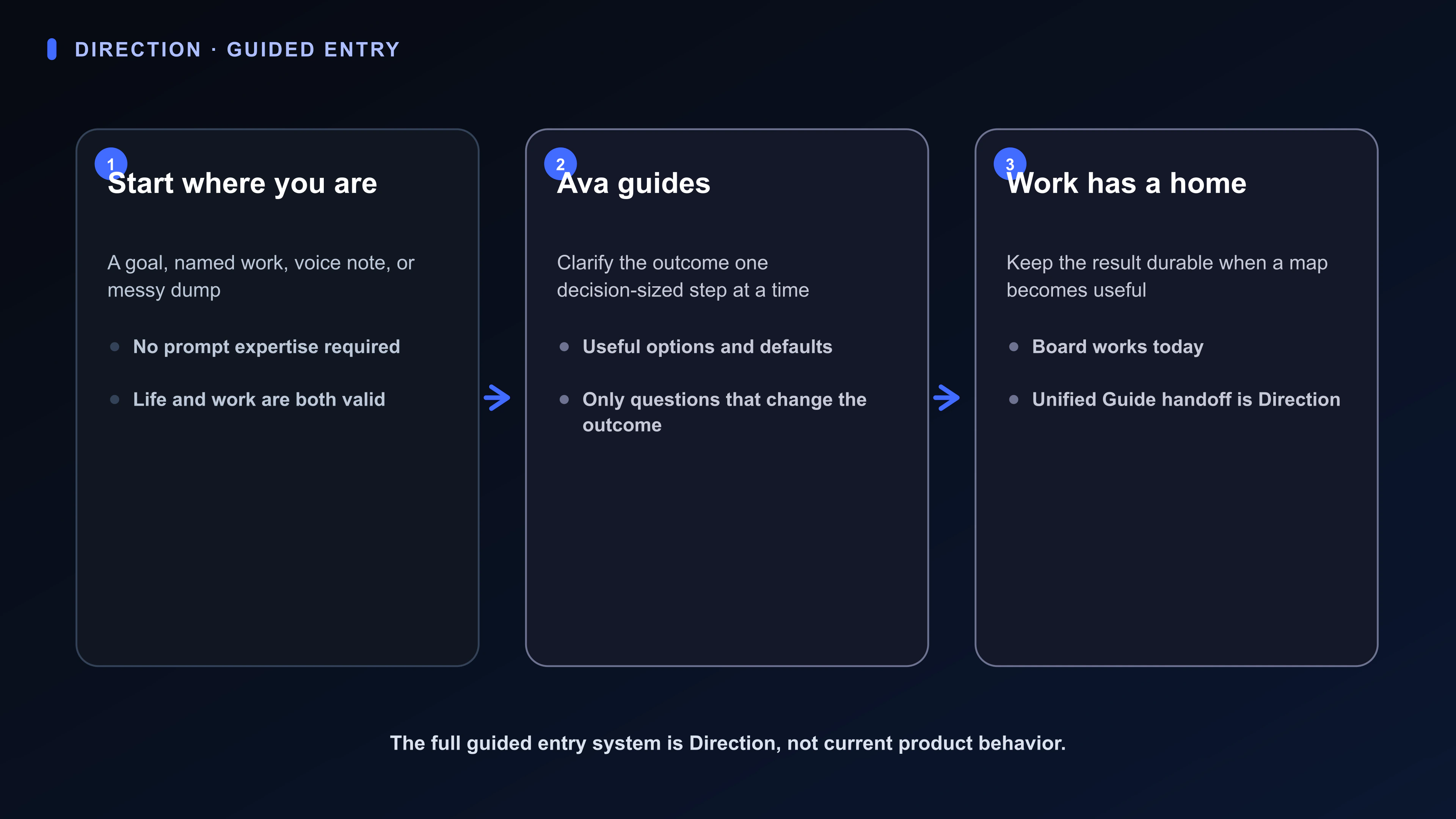 Direction diagram showing messy input becoming a guided choice and then durable work in a Board or Room.