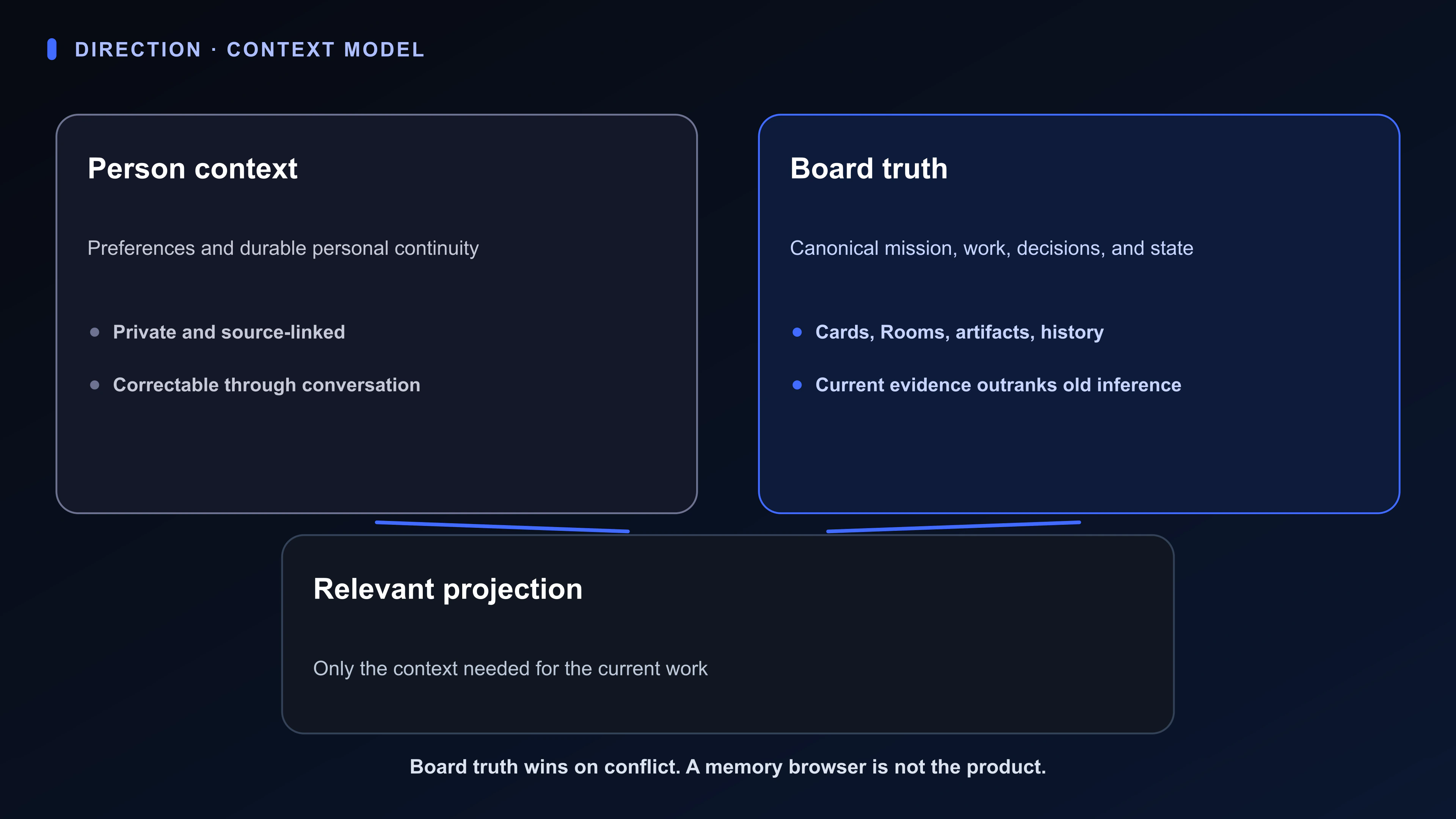 Diagram keeping person context, canonical Board truth, and a bounded relevant context projection distinct.