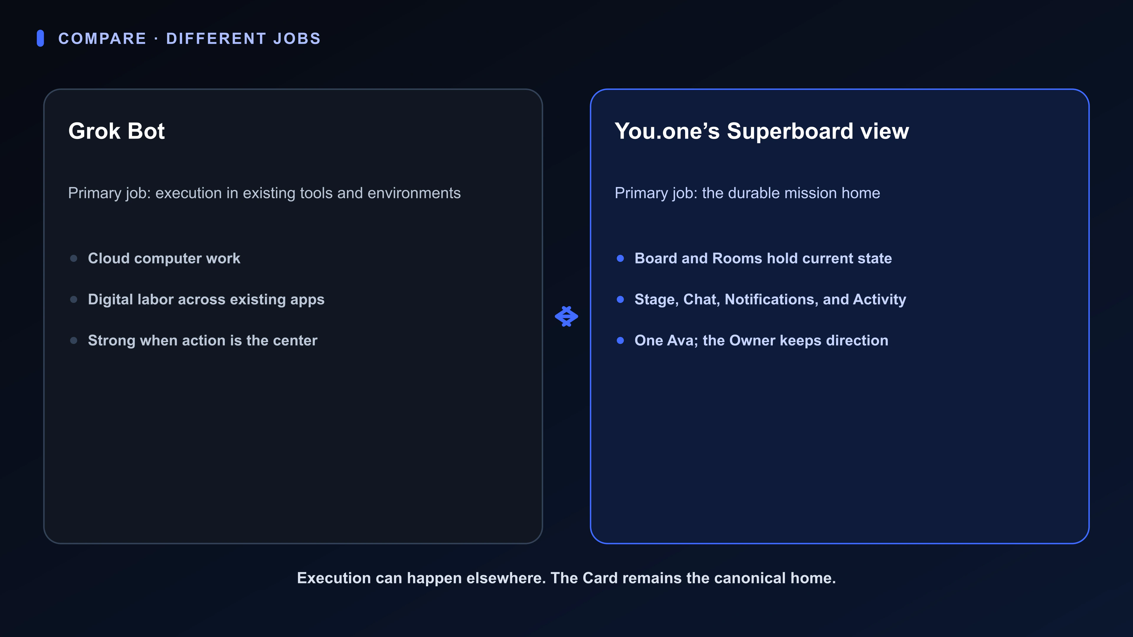 Comparison diagram distinguishing an execution layer from Superboard’s durable mission home and showing how they can compose.