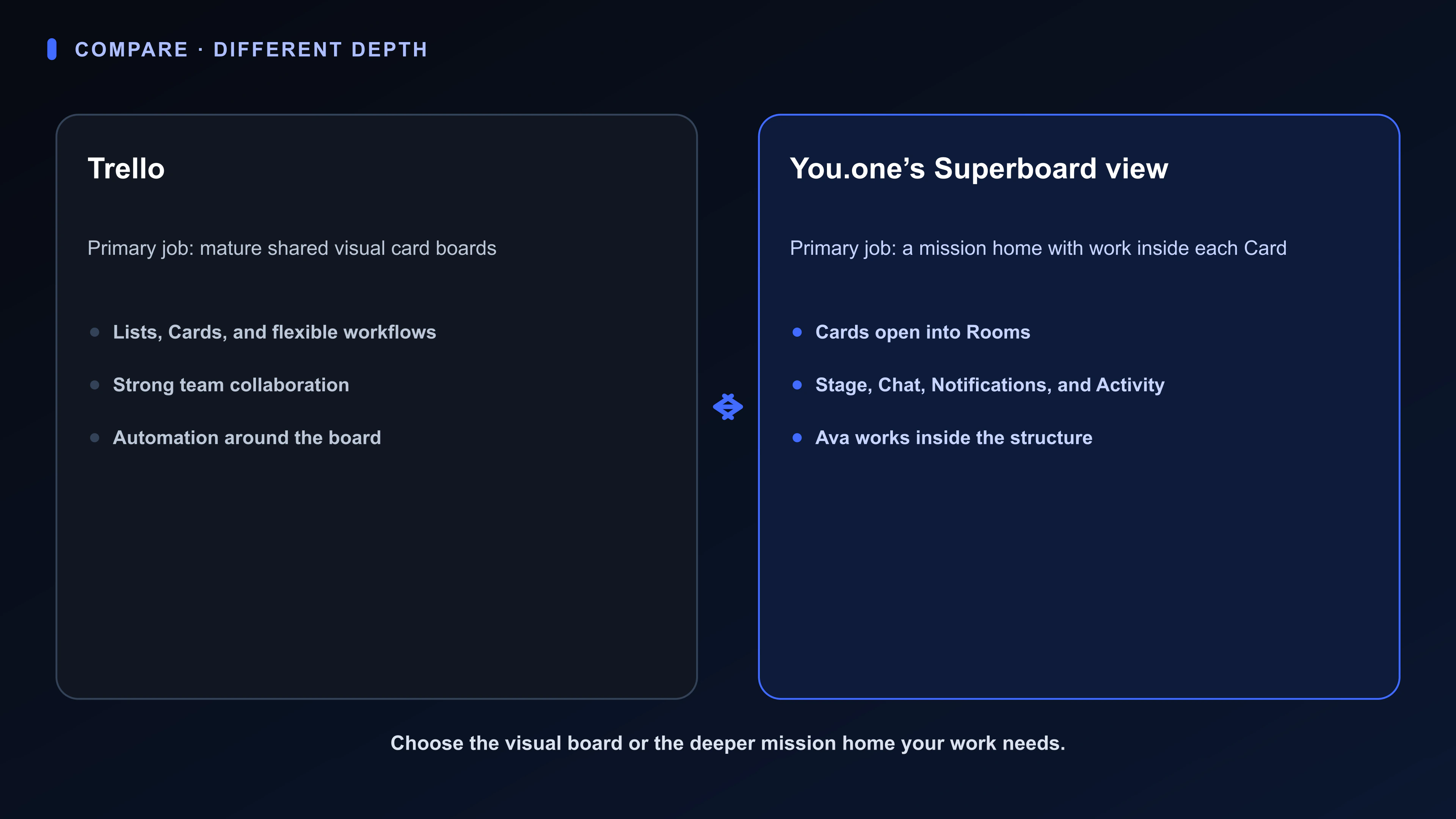 Comparison diagram showing Trello’s visual card board beside Superboard’s Board, deeper Card Rooms, Ava, and durable activity record.