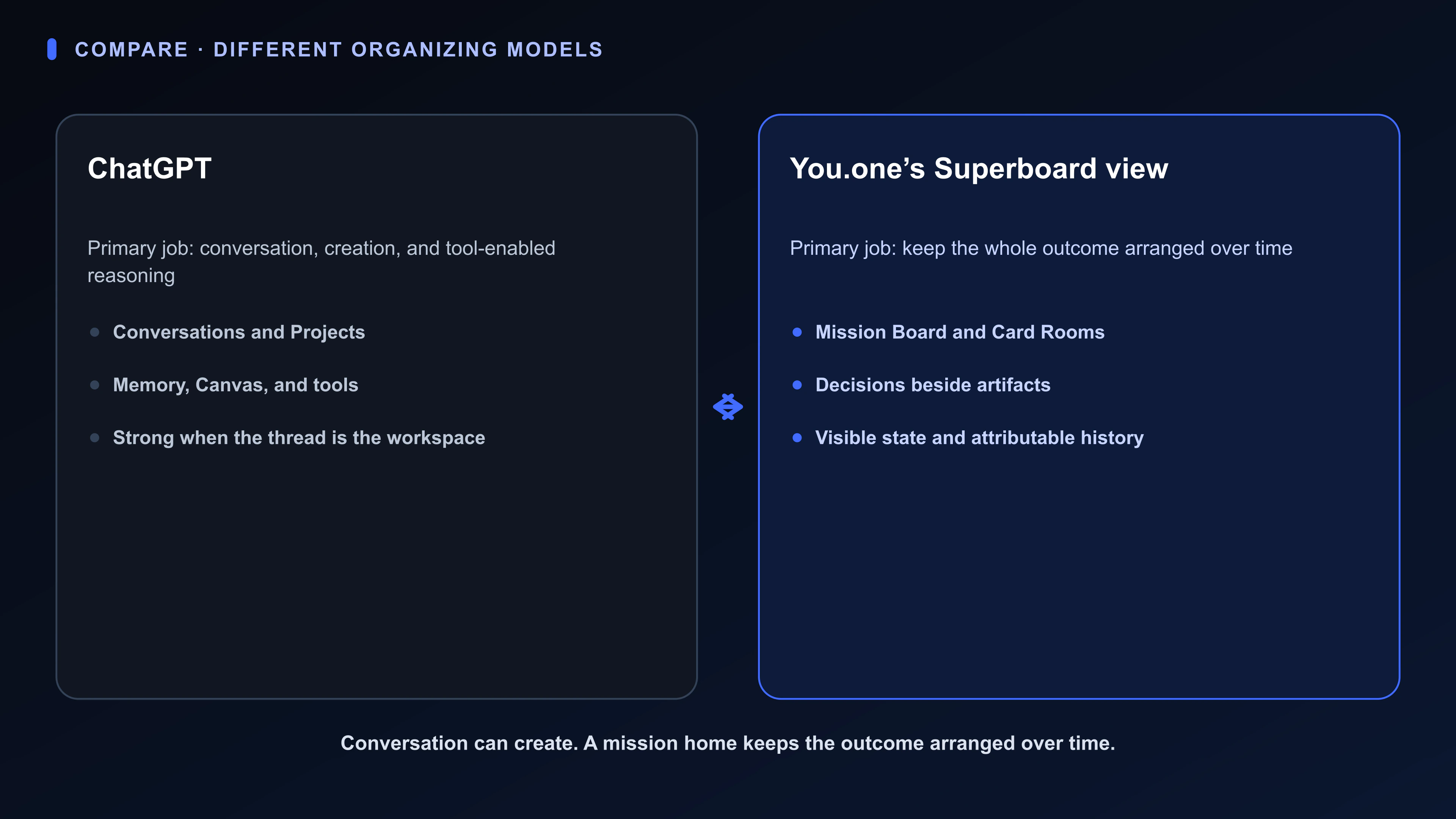 Comparison diagram showing ChatGPT’s conversations, Projects, and tools beside Superboard’s durable Board and Card Room structure.