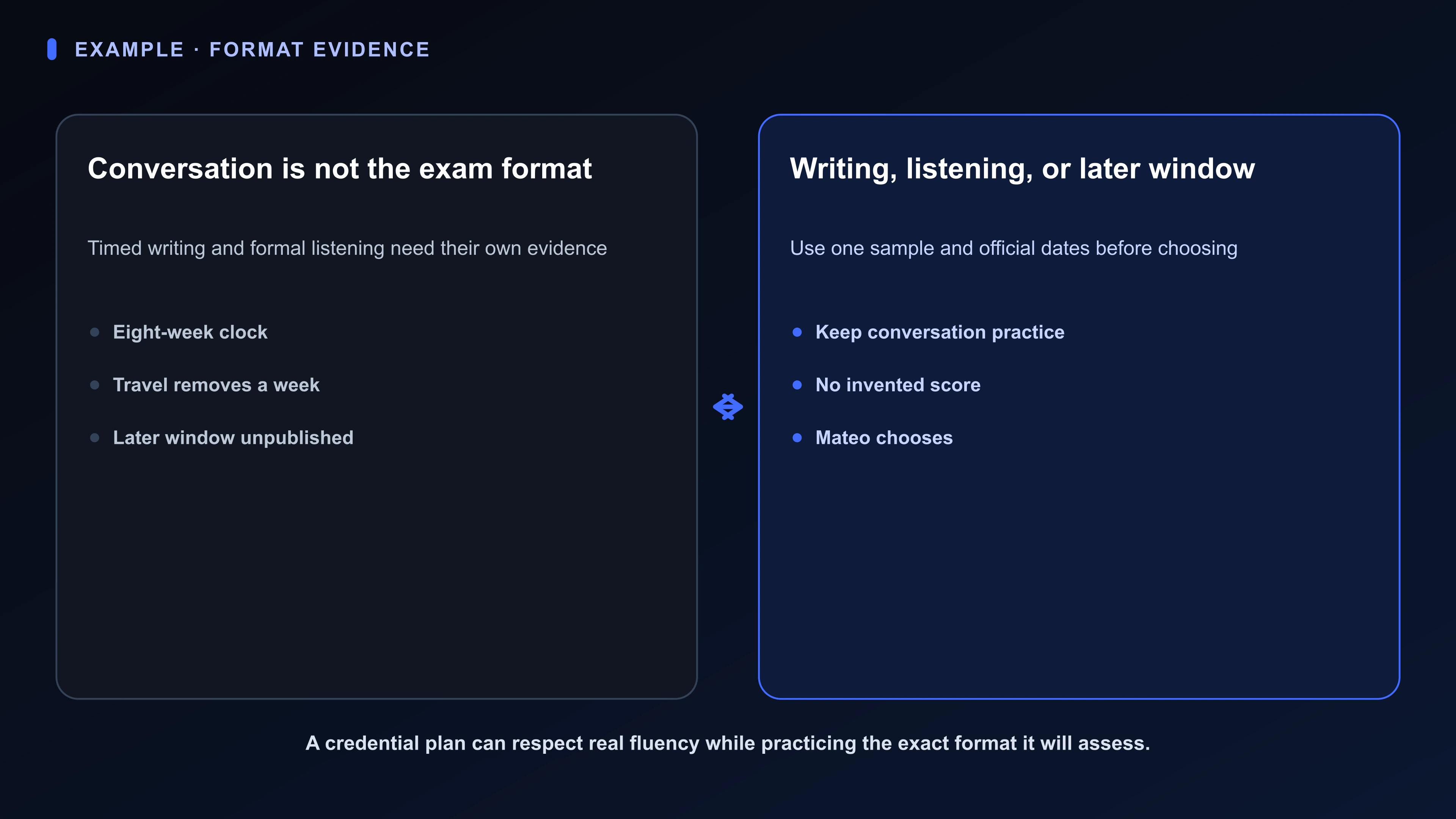 Structured Board artifact for Mateo’s language exam: conversational Spanish strength, one timed writing sample, formal-listening notes, eight-week clock, travel week, and an unpublished later window.
