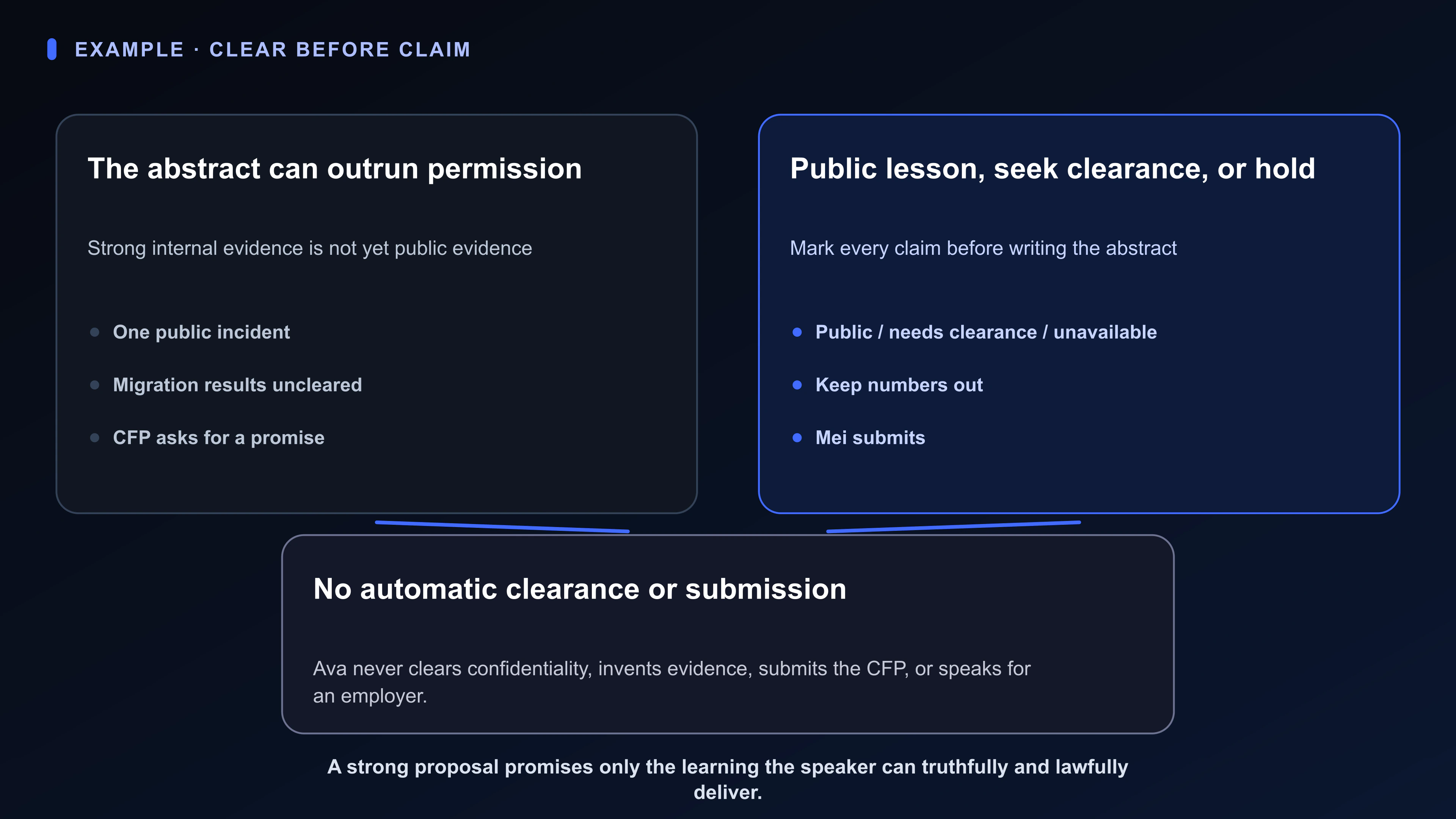 Structured Board artifact for Mei’s conference proposal: public incident timeline, surprising migration result, five titles, unavailable internal numbers, CFP learning promise, and pending clearance.