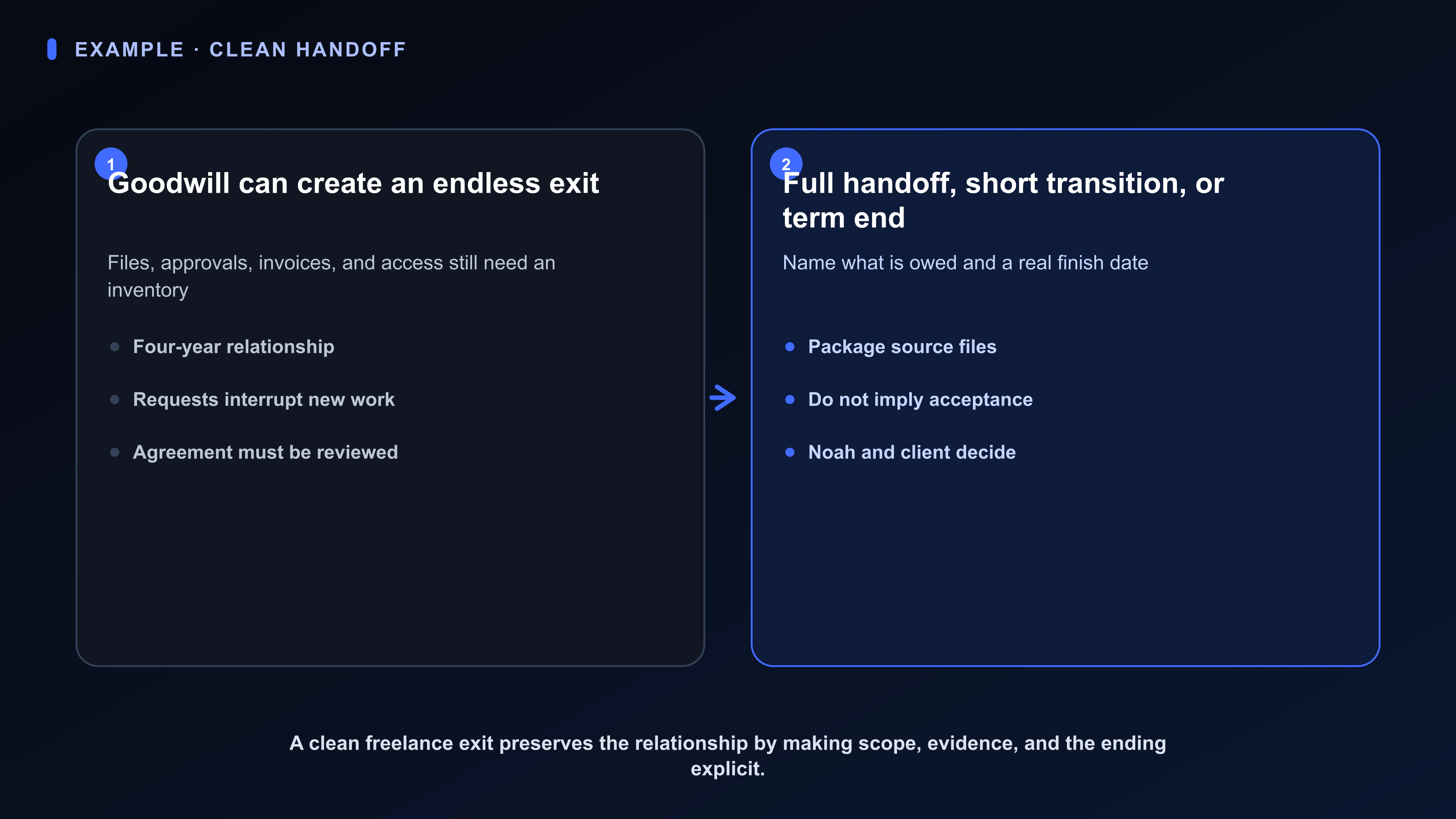 Structured Board artifact for Noah’s freelance client exit: four-year retainer, source-file packages, open approvals, invoice state, access inventory, and three dated transition paths.