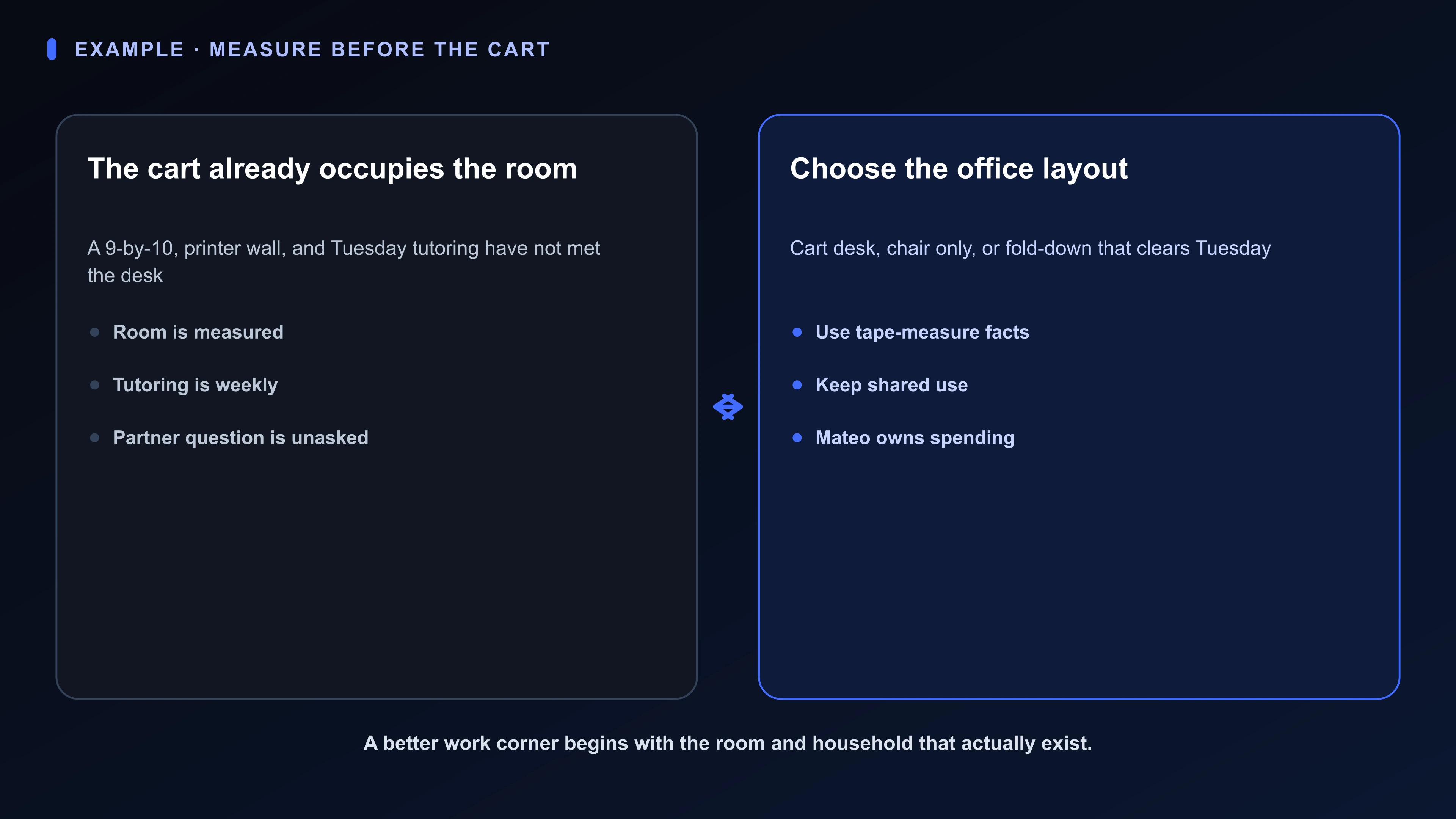 Structured Board artifact for Mateo’s spare-room office: 9-by-10 measurement, printer on the window wall, Tuesday tutoring, tiring dining chair, unasked partner layout question, desk in a cart, and three layouts.