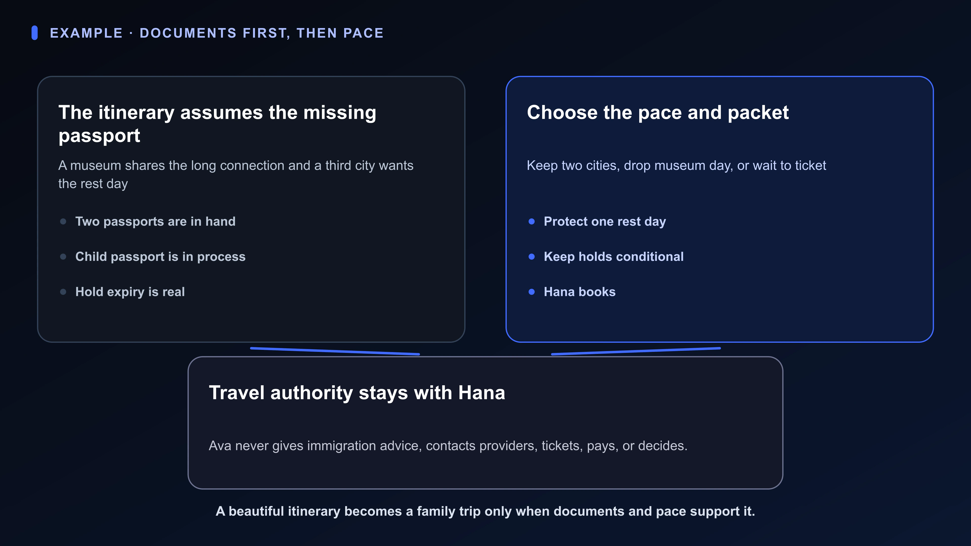 Structured Board artifact for Hana’s two-week trip: two adult passports in hand, child passport in process, expiring airline holds, long connection beside a museum, one rest day, and three pace paths.