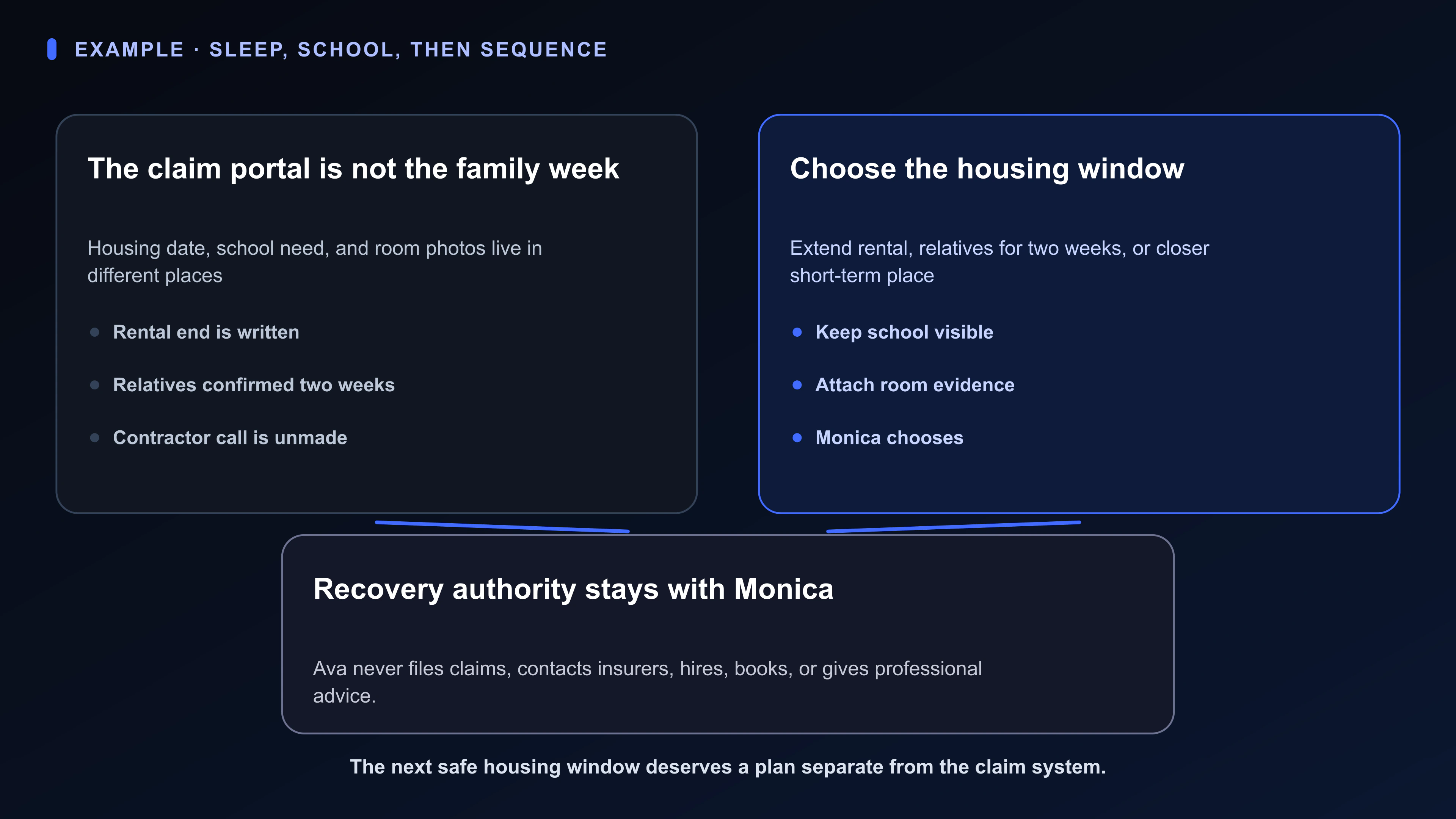 Structured Board artifact for Monica’s post-fire month: short-term rental end date, confirmed two-week relative stay, closer school-area listing, kitchen photo inventory, missing instrument, and contractor card.