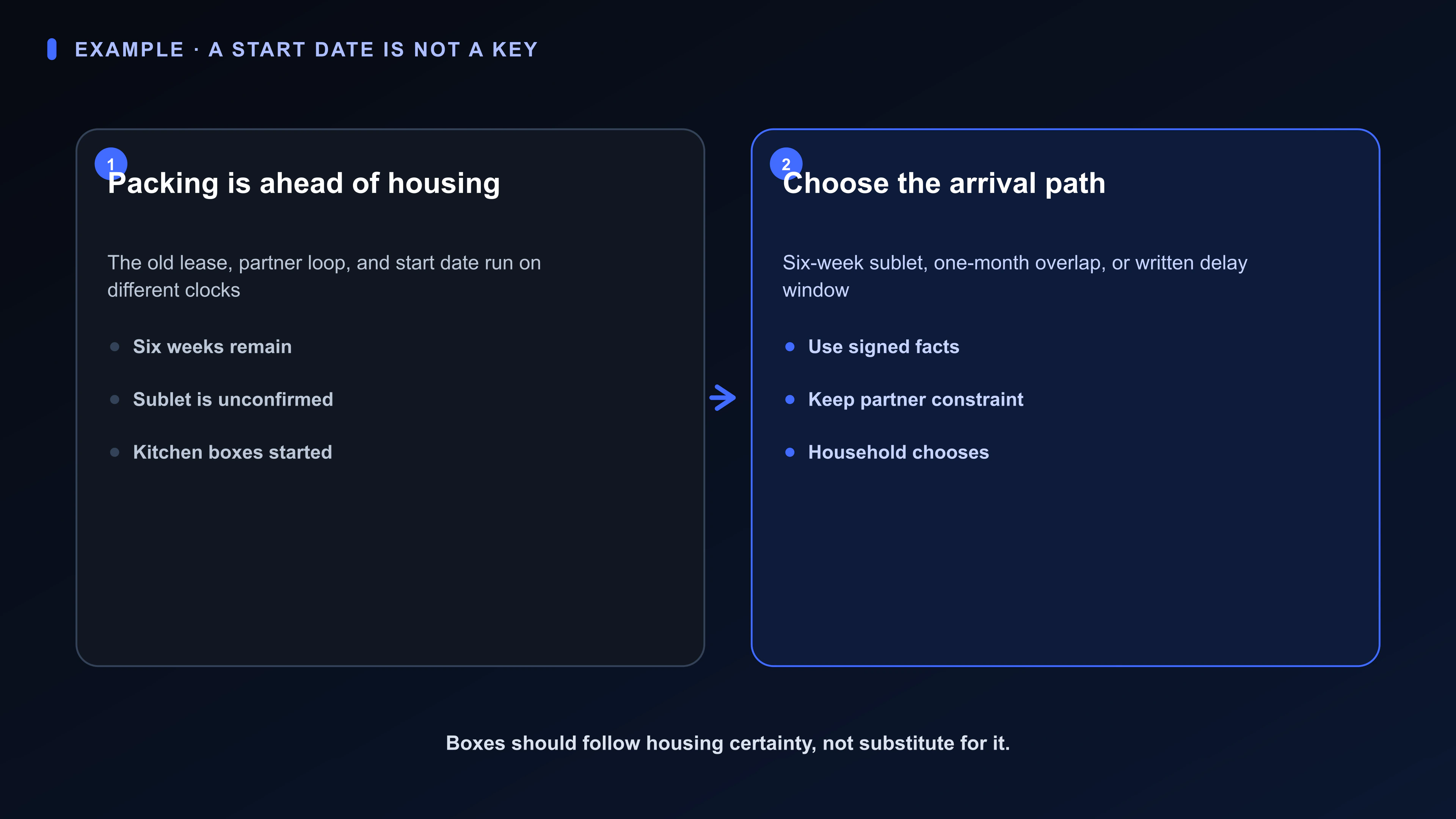 Structured Board artifact for Will’s six-week relocation: Denver start date, later Salt Lake City lease end, unsigned sublet, open partner interview loop, kitchen boxes, and three arrival paths.