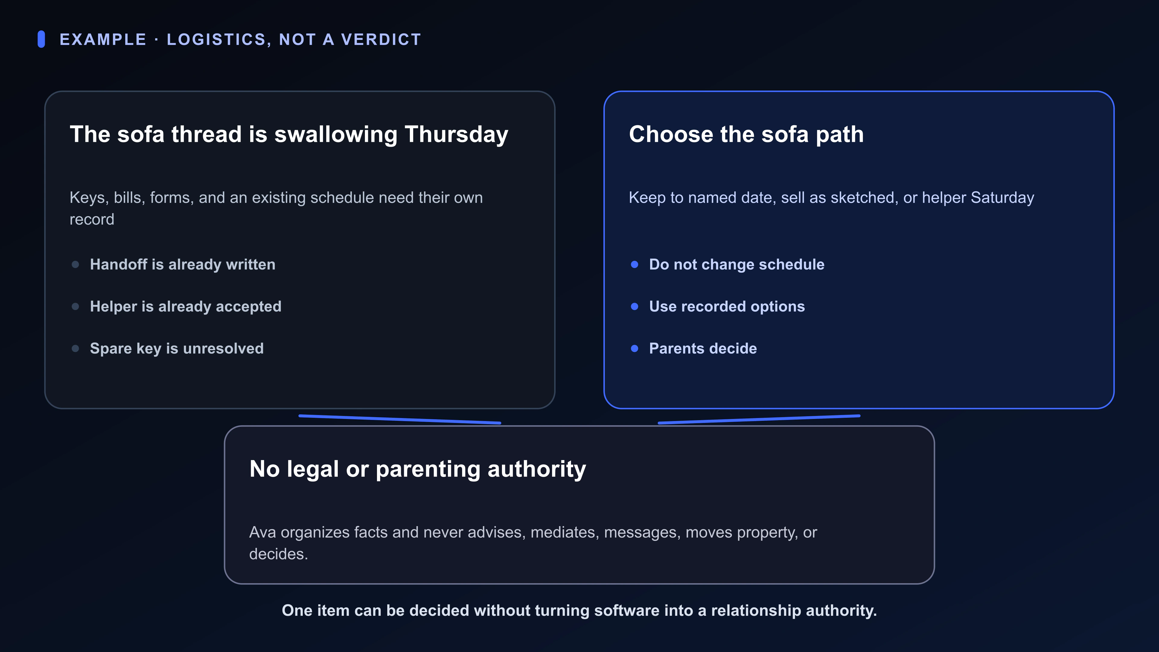 Structured Board artifact for Ren’s household split: existing Thursday handoff, dated bills, school forms, unaccounted spare key, named sofa date, accepted helper, split sketch, and three item paths.