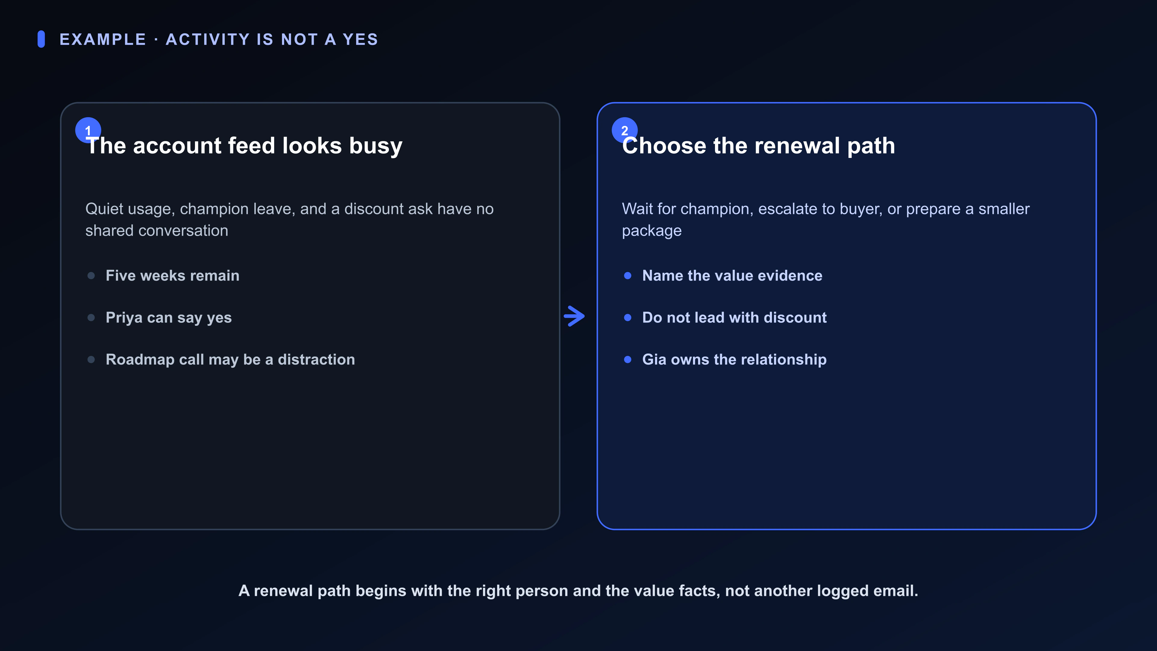 Structured Board artifact for Gia’s five-week renewal: six weeks of quiet usage, a champion on leave, a named economic buyer, procurement’s discount ask, a roadmap-call offer, and three conversation paths.