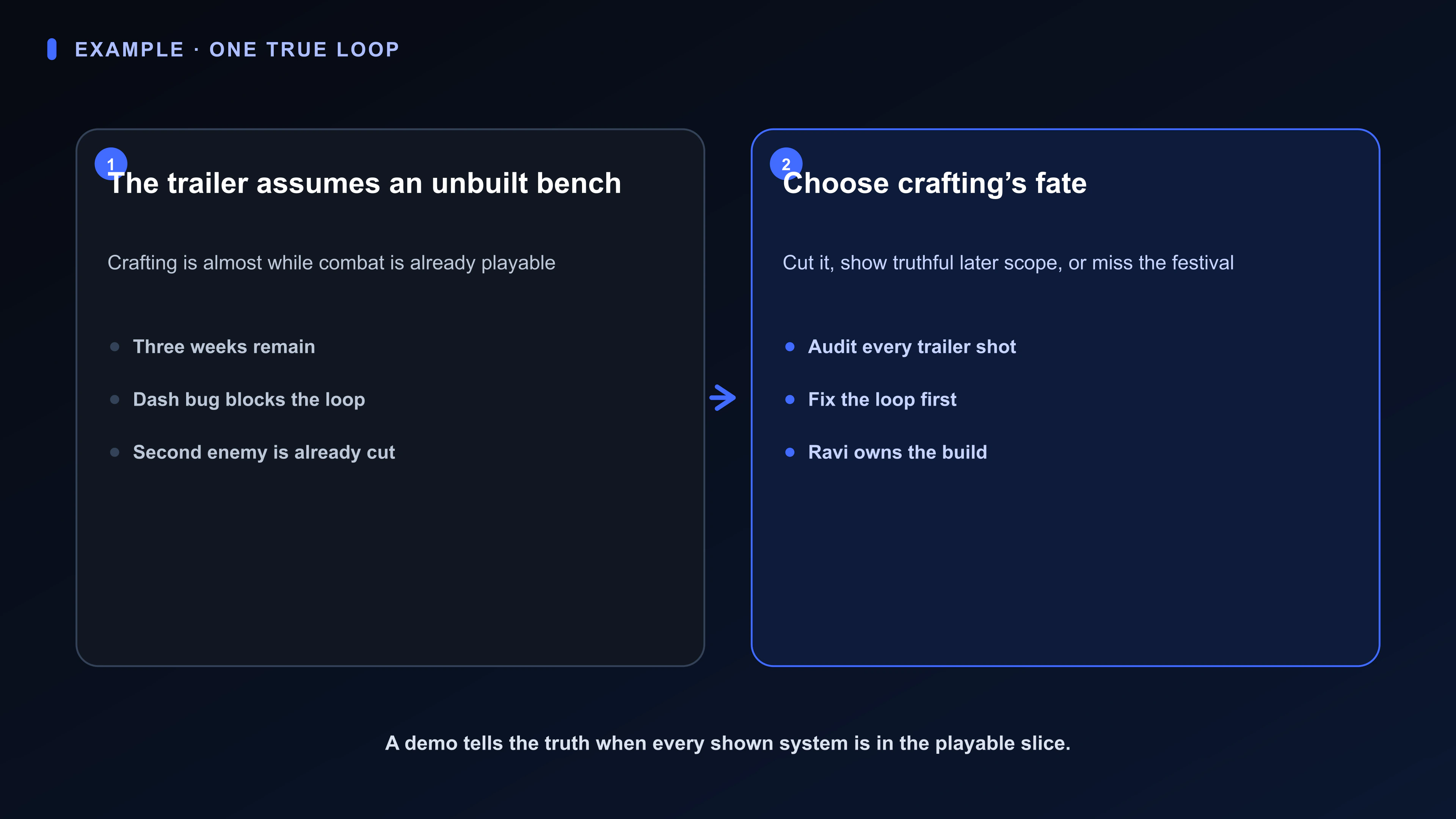 Structured Board artifact for Ravi’s festival demo: three weeks, a playable combat loop, partial crafting UI, a crafting-dependent trailer shot, one blocking bug, a second-enemy idea, and three scope paths.