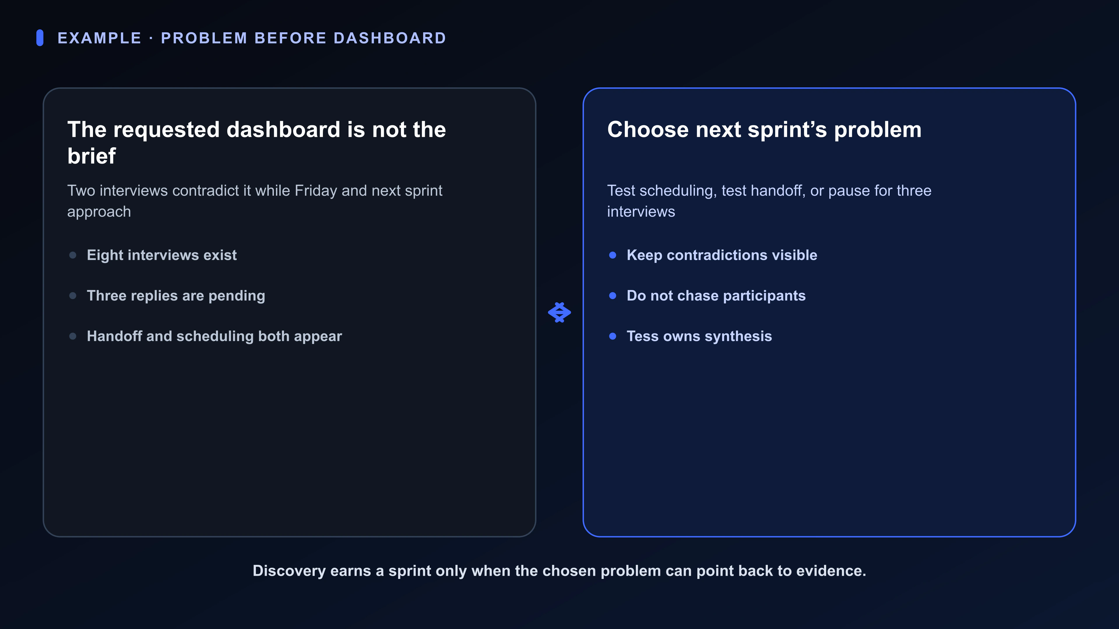 Structured Board artifact for Tess’s four-week discovery: eight interviews, three more invitations sent, contradictory clips, a stakeholder dashboard request, a next-sprint ask, and three problem paths.