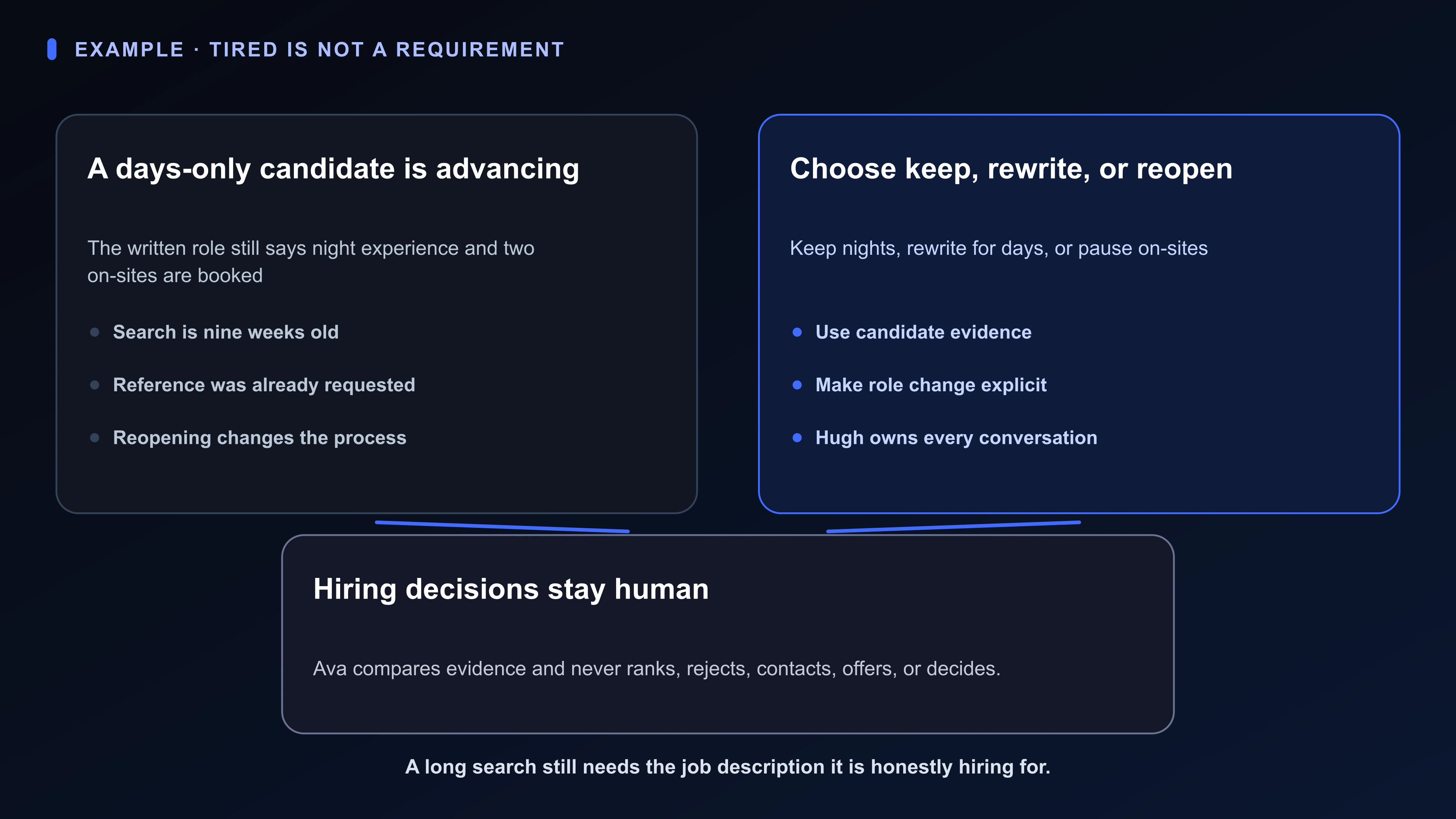 Structured Board artifact for Hugh’s supervisor search: nine open weeks, twelve candidates, two scheduled on-sites, a written night-experience must-have, a days-only candidate, one reference requested, and three role paths.