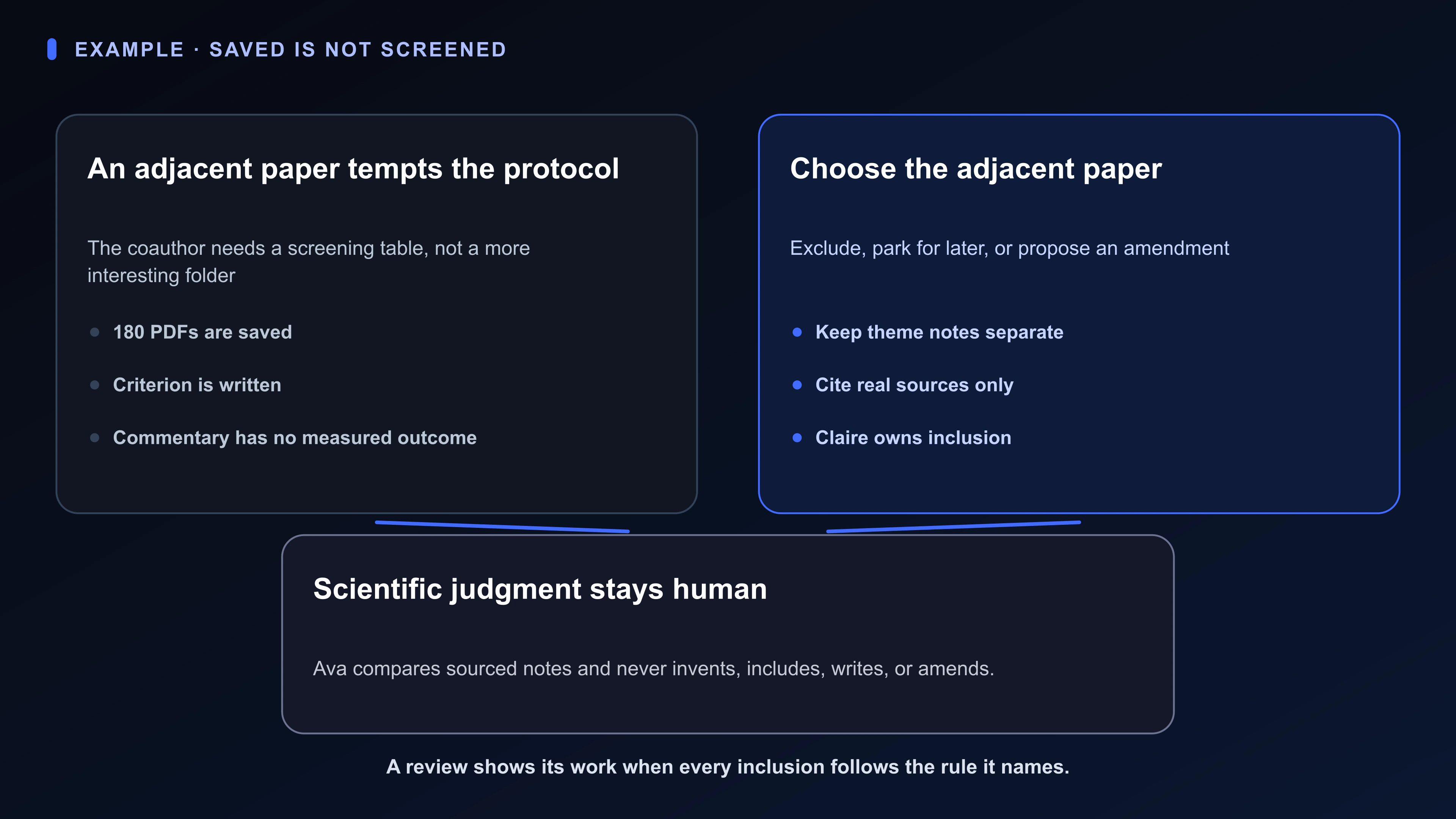 Structured Board artifact for Claire’s scoping review: 180 saved PDFs, a primary-study protocol, one included cohort study, an excluded editorial, an adjacent commentary, a coauthor table, and three choices.