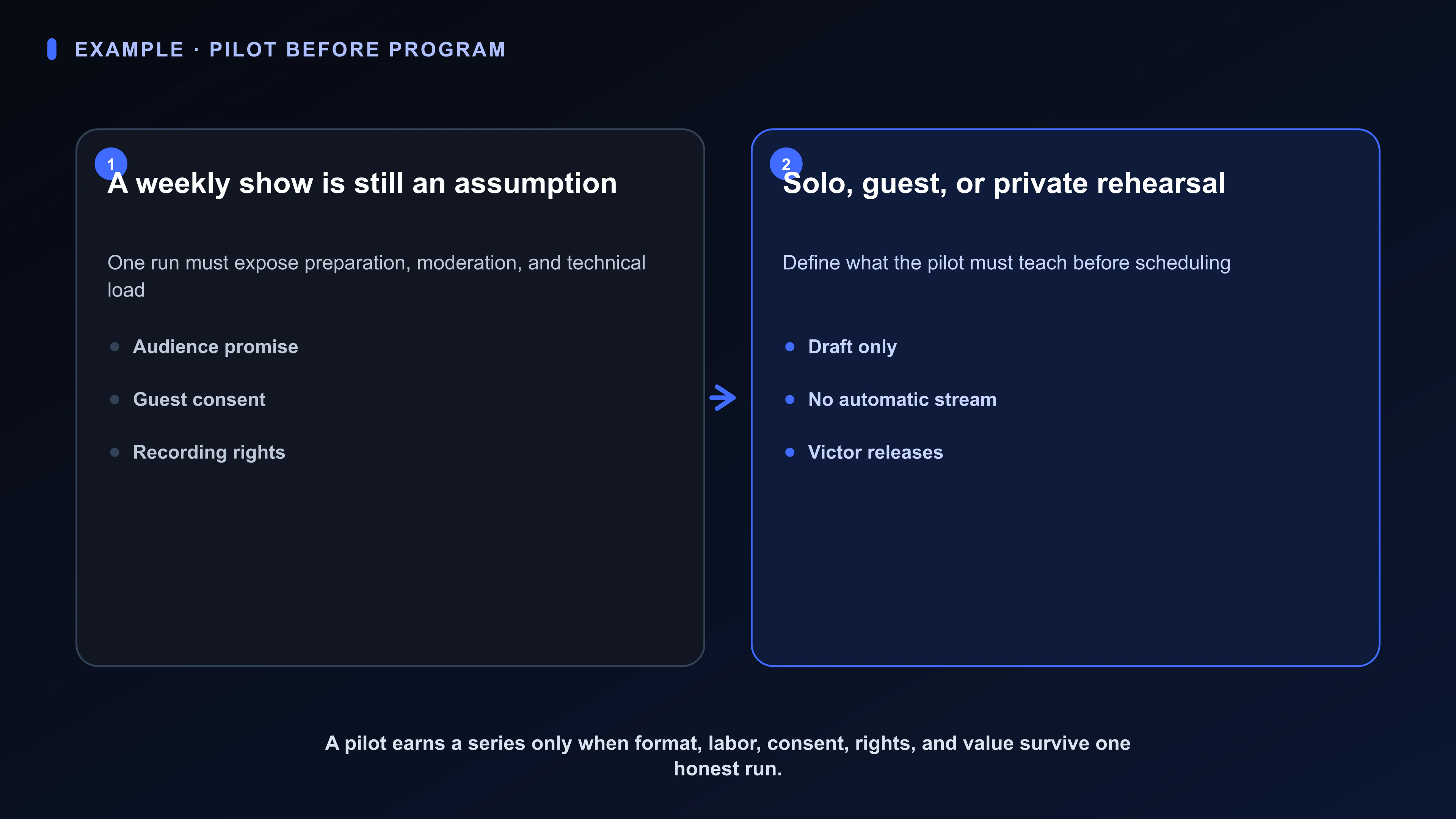 Structured Board artifact for Victor’s livestream pilot: audience promise, preparation load, moderation, technical rehearsal, guest consent, recording rights, three pilot formats, and no automatic publication.