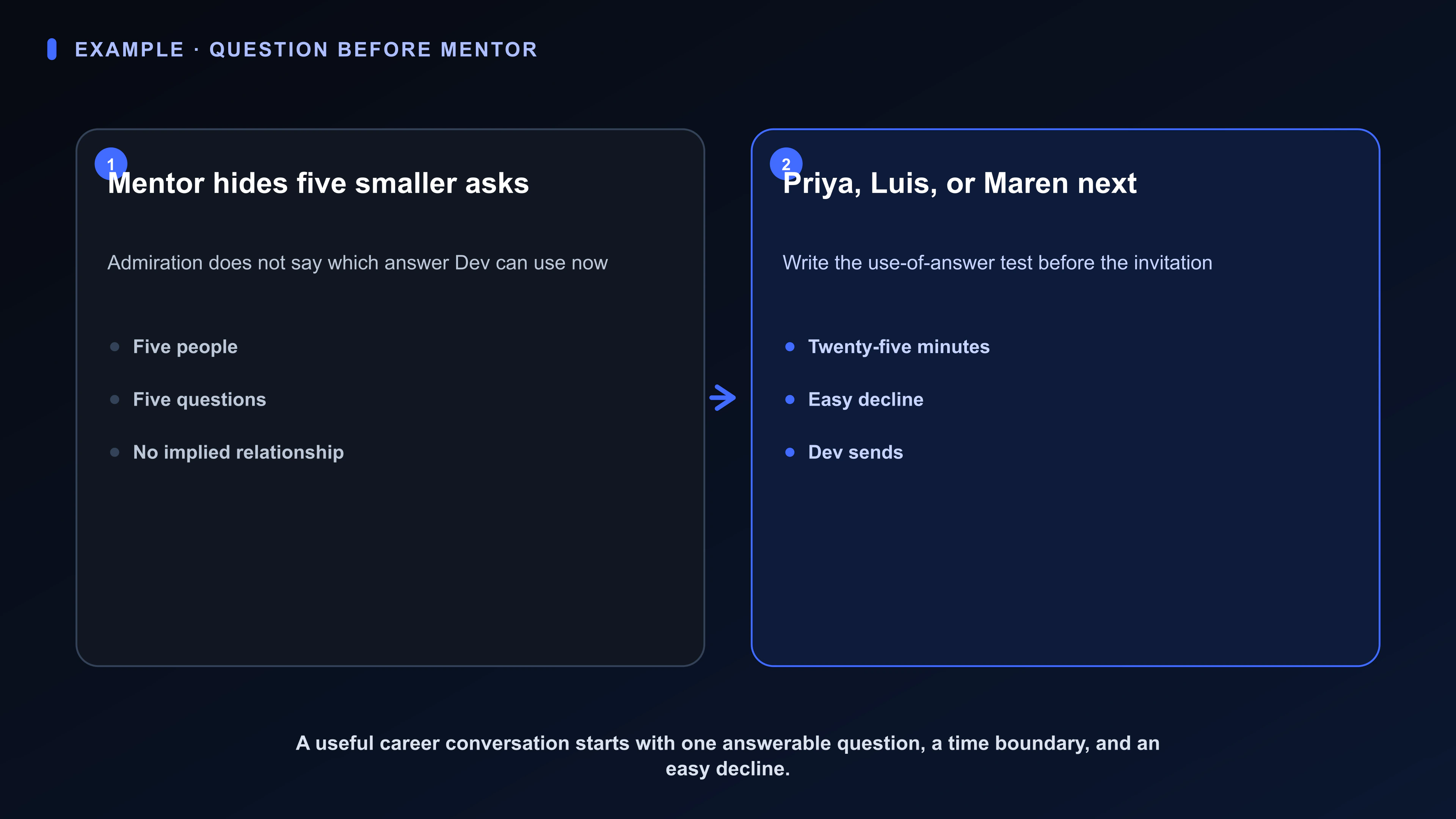 Structured Board artifact for Dev’s mentor search: five admired people, five distinct career questions, three plausible next conversations, a use-of-answer test, and unsent invitations.
