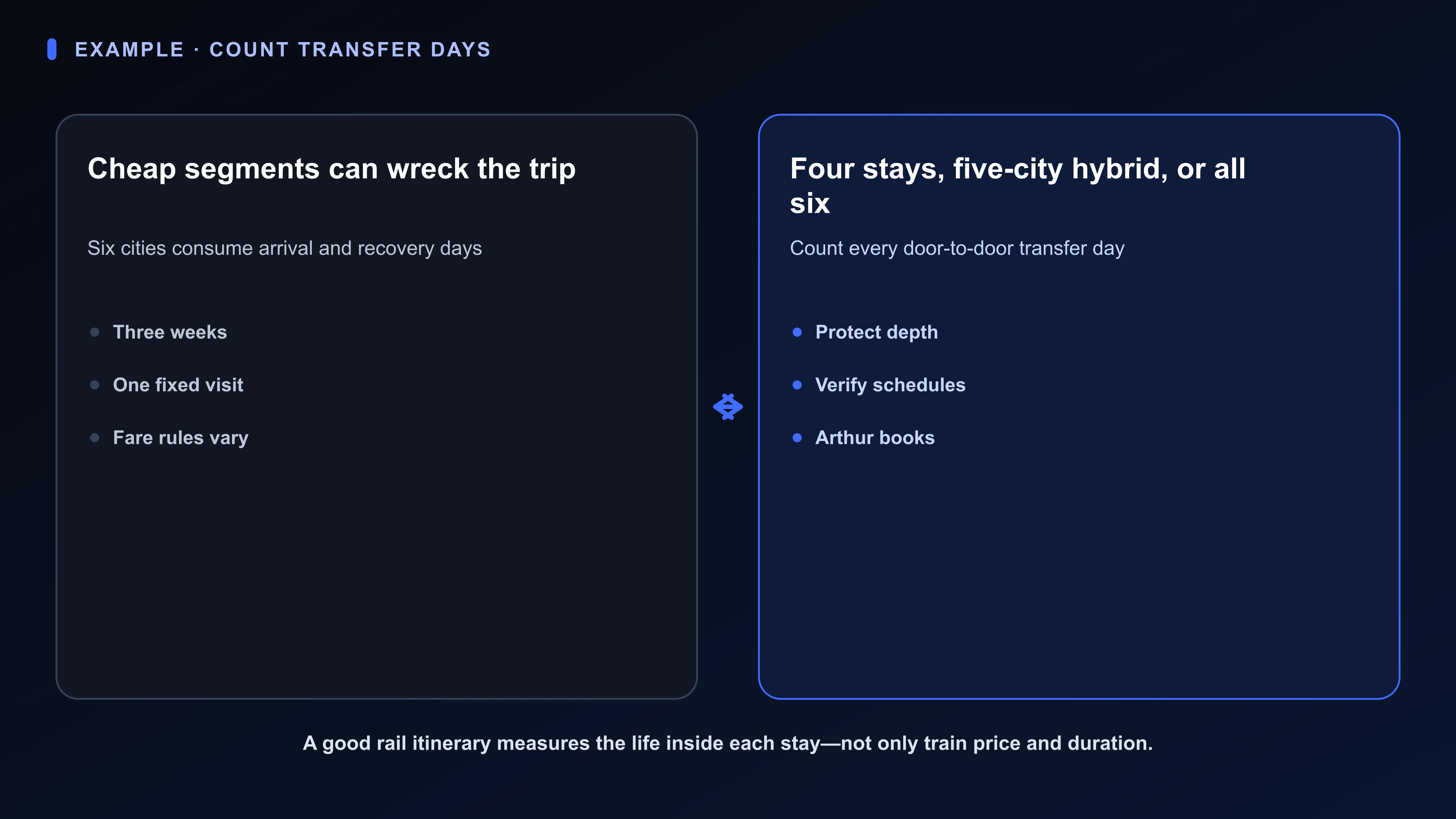 Structured Board artifact for Arthur’s three-week rail trip: six tempting cities, one fixed family visit, advance fares, door-to-door transfer days, desired depth, fare rules, and three route shapes.
