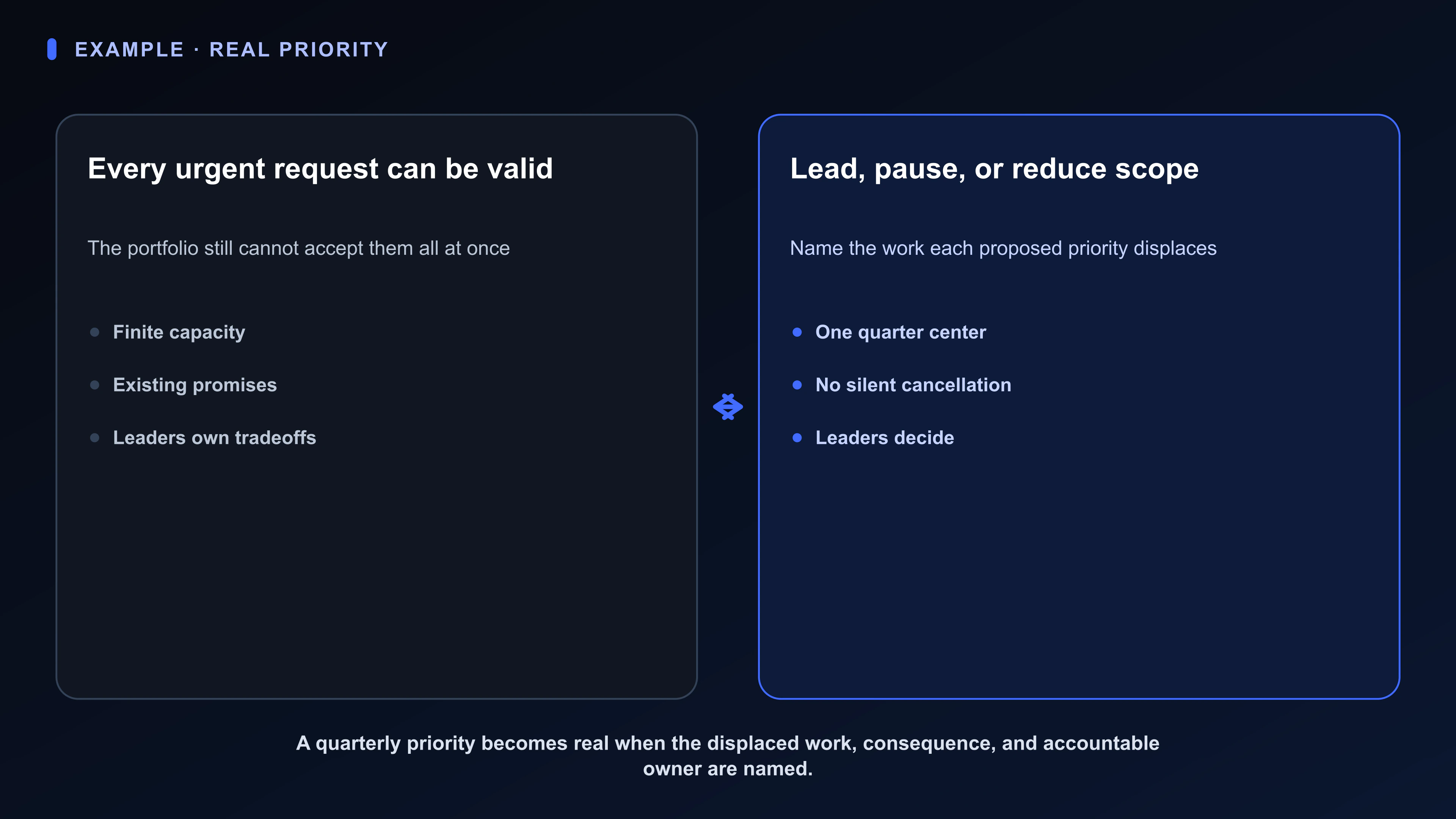 Structured Board artifact for Sophie’s quarterly reset: several valid urgent requests, finite team capacity, existing promises, one quarter outcome, displaced work, accountable leaders, and three scope paths.