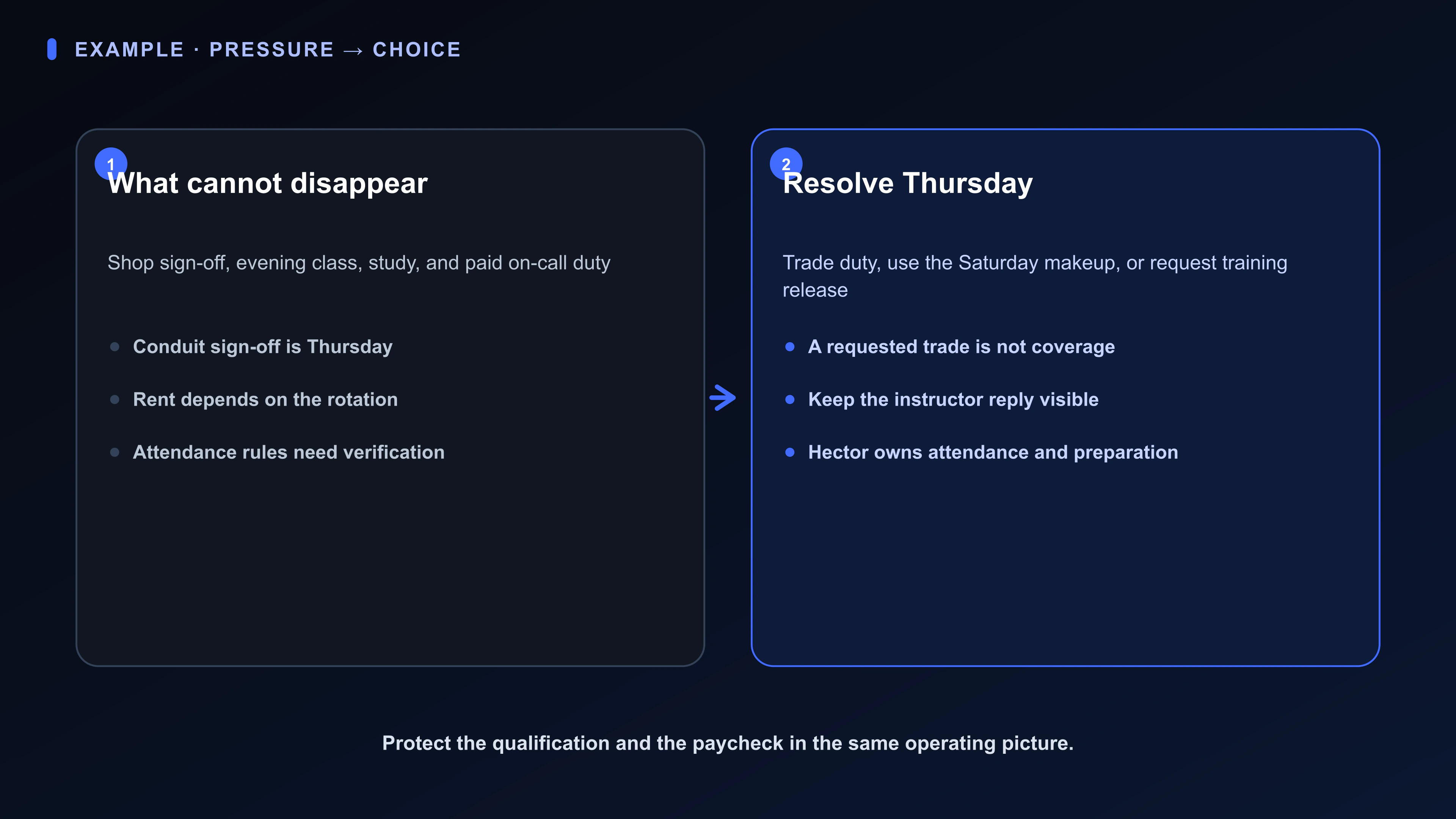 Decision diagram for an electrical-apprenticeship candidate: required shop evidence and paid work beside three honest ways to resolve a Thursday conflict.