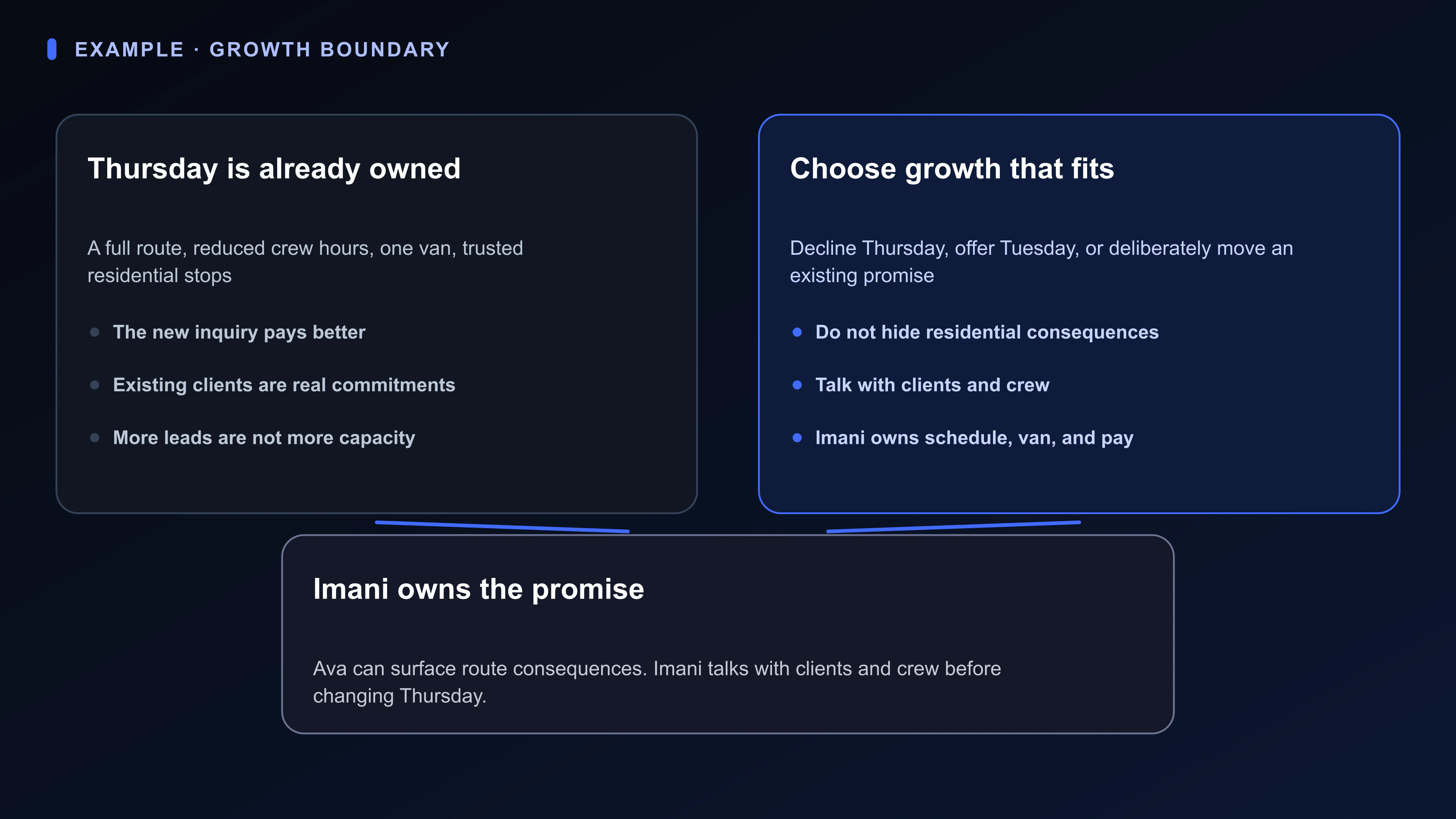 Decision diagram for a cleaning-service owner: a full route, reduced crew hours, and one van beside three honest responses to a commercial inquiry.