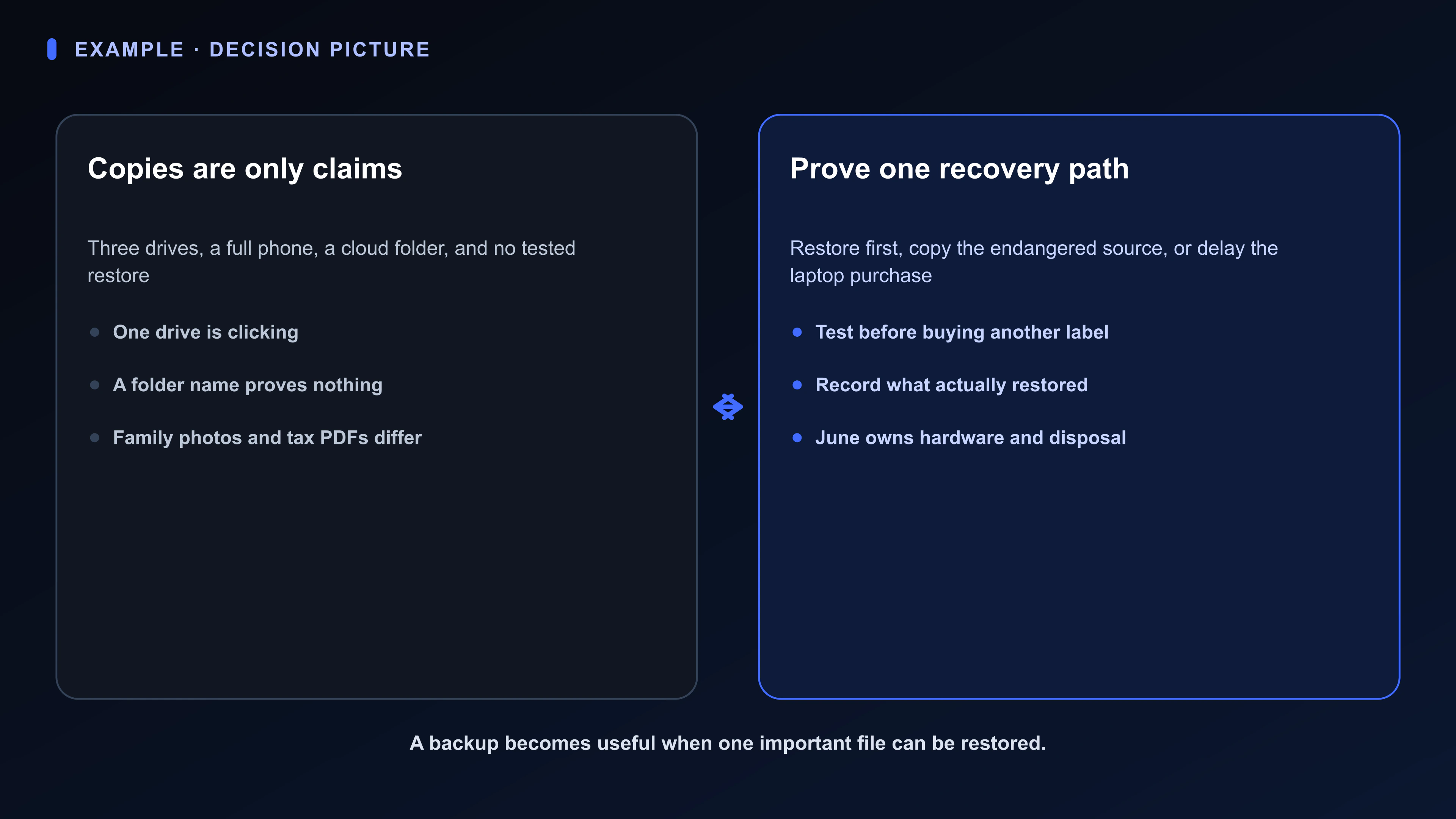 Decision diagram for a household backup: photos, tax PDFs, drives, phone, and cloud claims beside the choice of what to restore or copy before replacing a laptop.