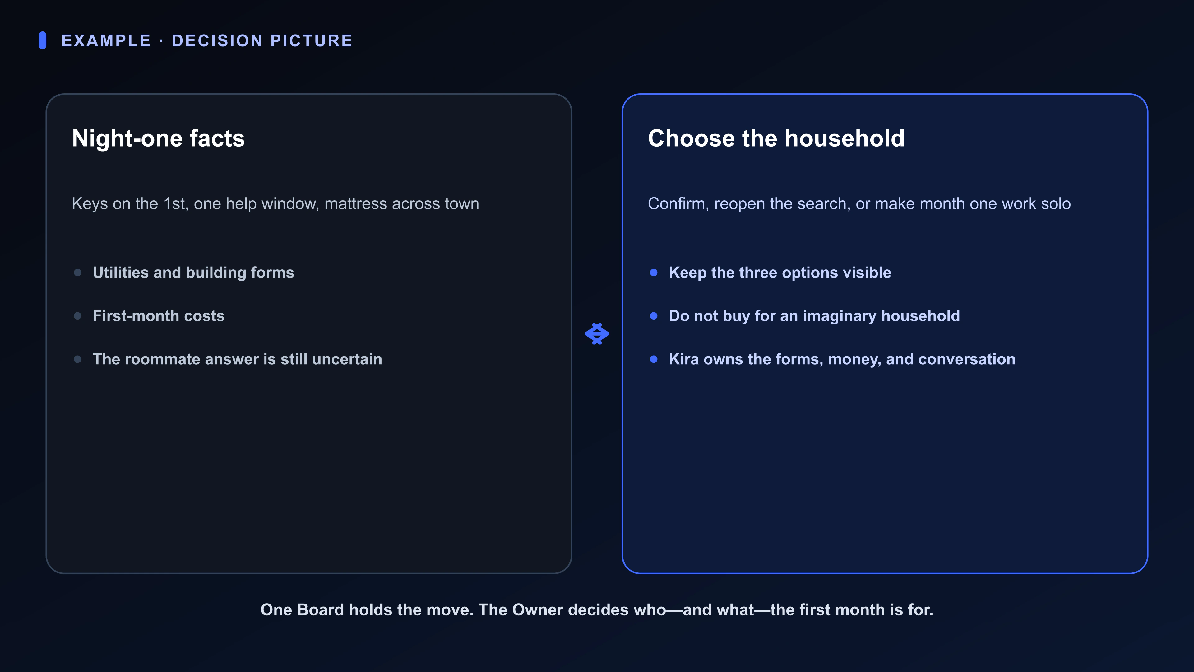 Decision diagram for a first apartment: the fixed move-in facts beside the choice between confirming a roommate, reopening the search, or planning the first month solo.
