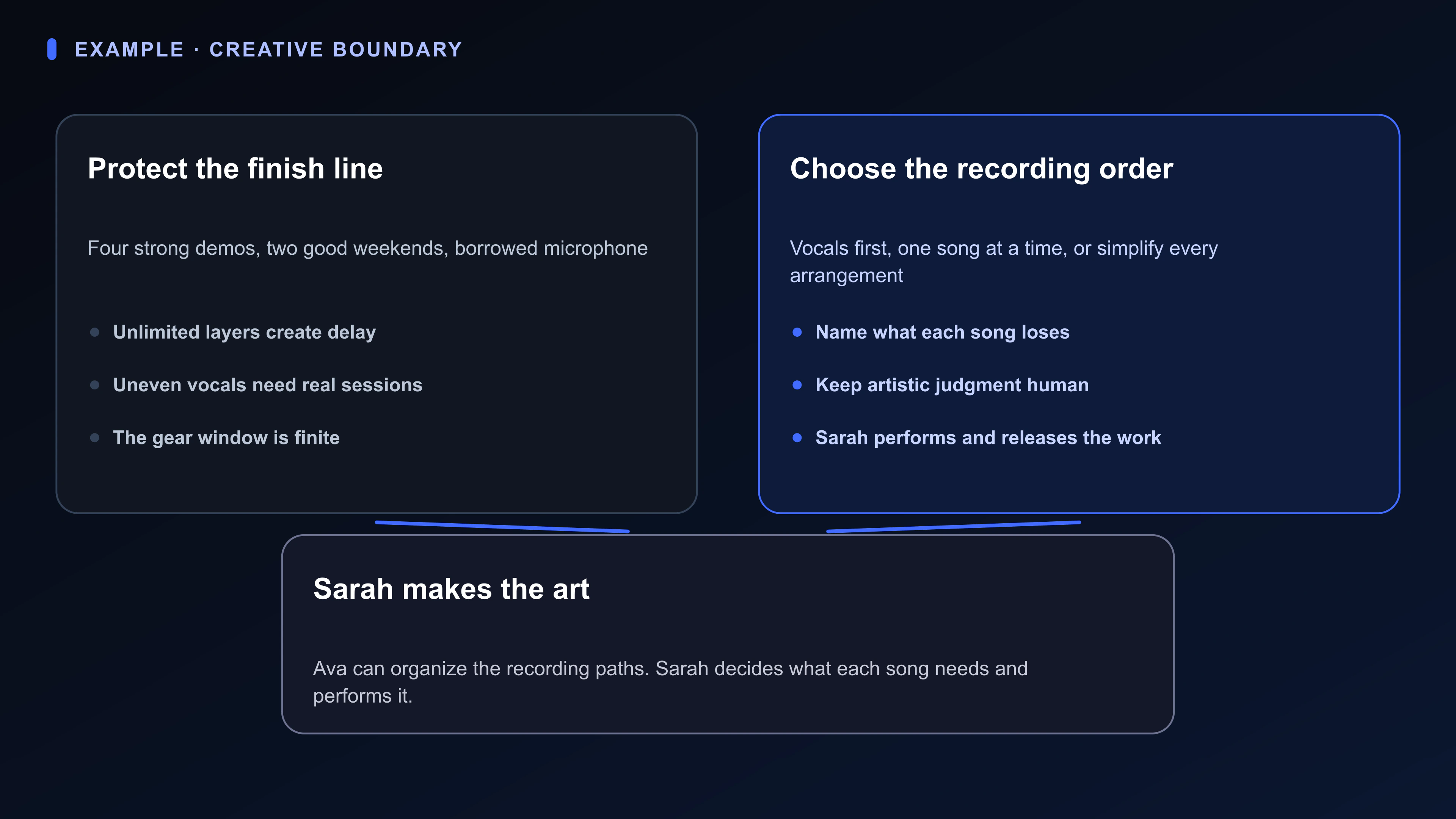 Decision diagram for a four-song home EP: strong demos, uneven vocals, and borrowed gear beside three concrete recording sequences.