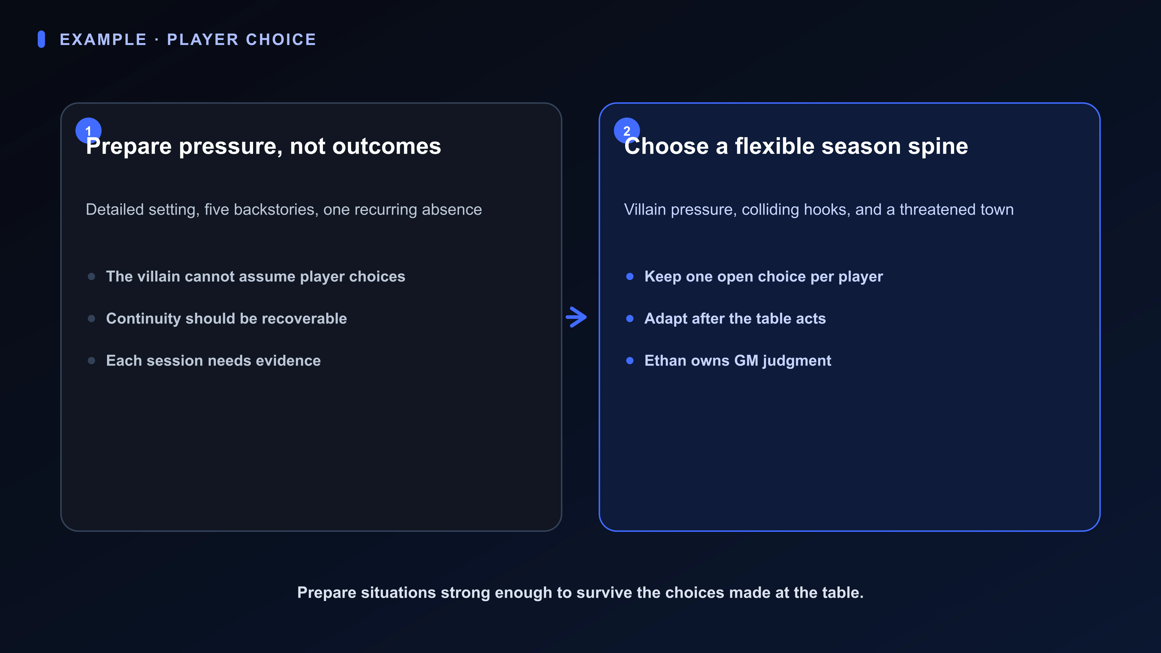 Decision diagram for a twelve-session tabletop campaign: world evidence and attendance constraints beside a season spine that preserves player choice.