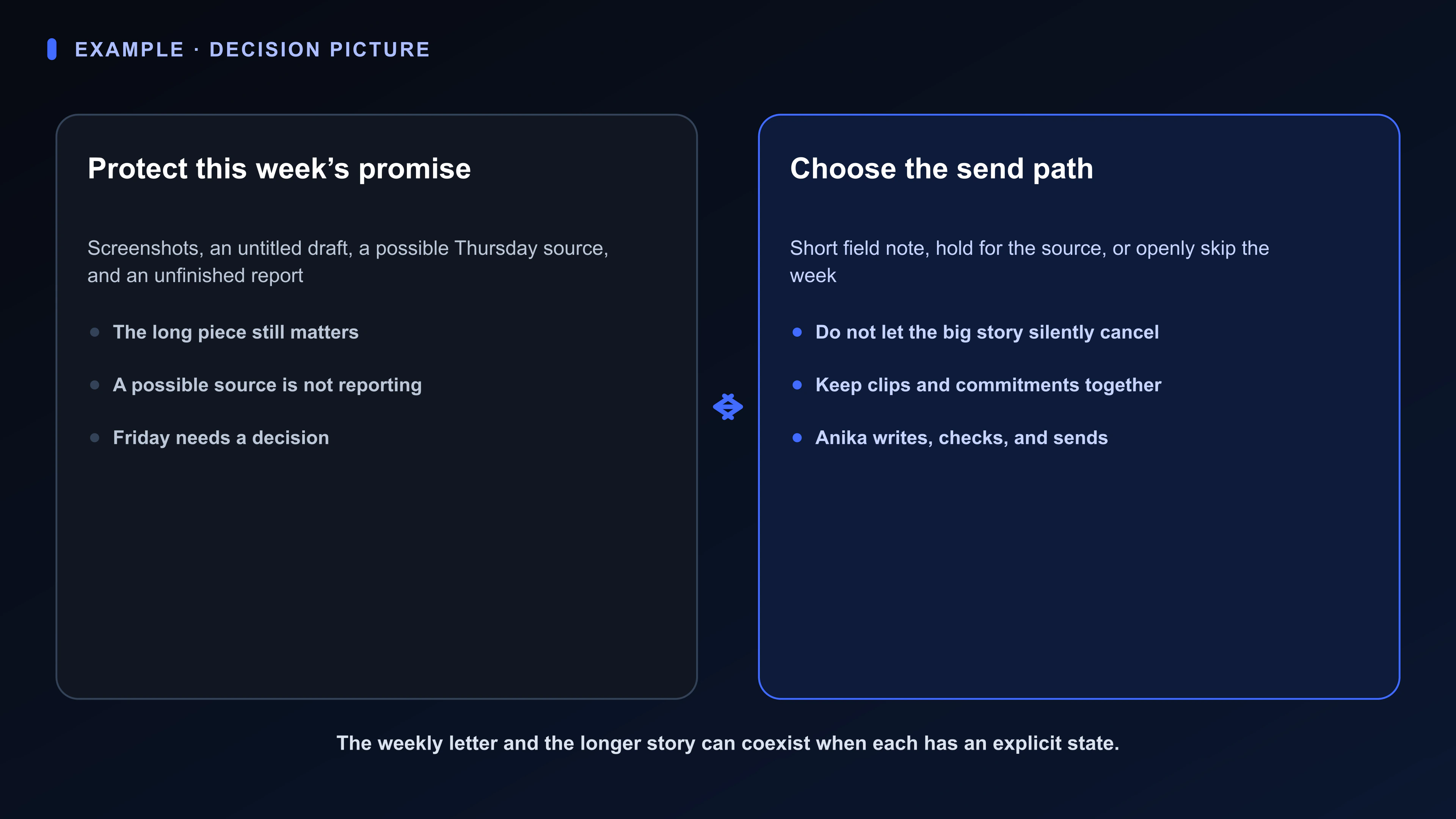 Decision diagram for a weekly newsletter: the current draft, clips, source status, and a longer reported piece beside three honest Friday send paths.