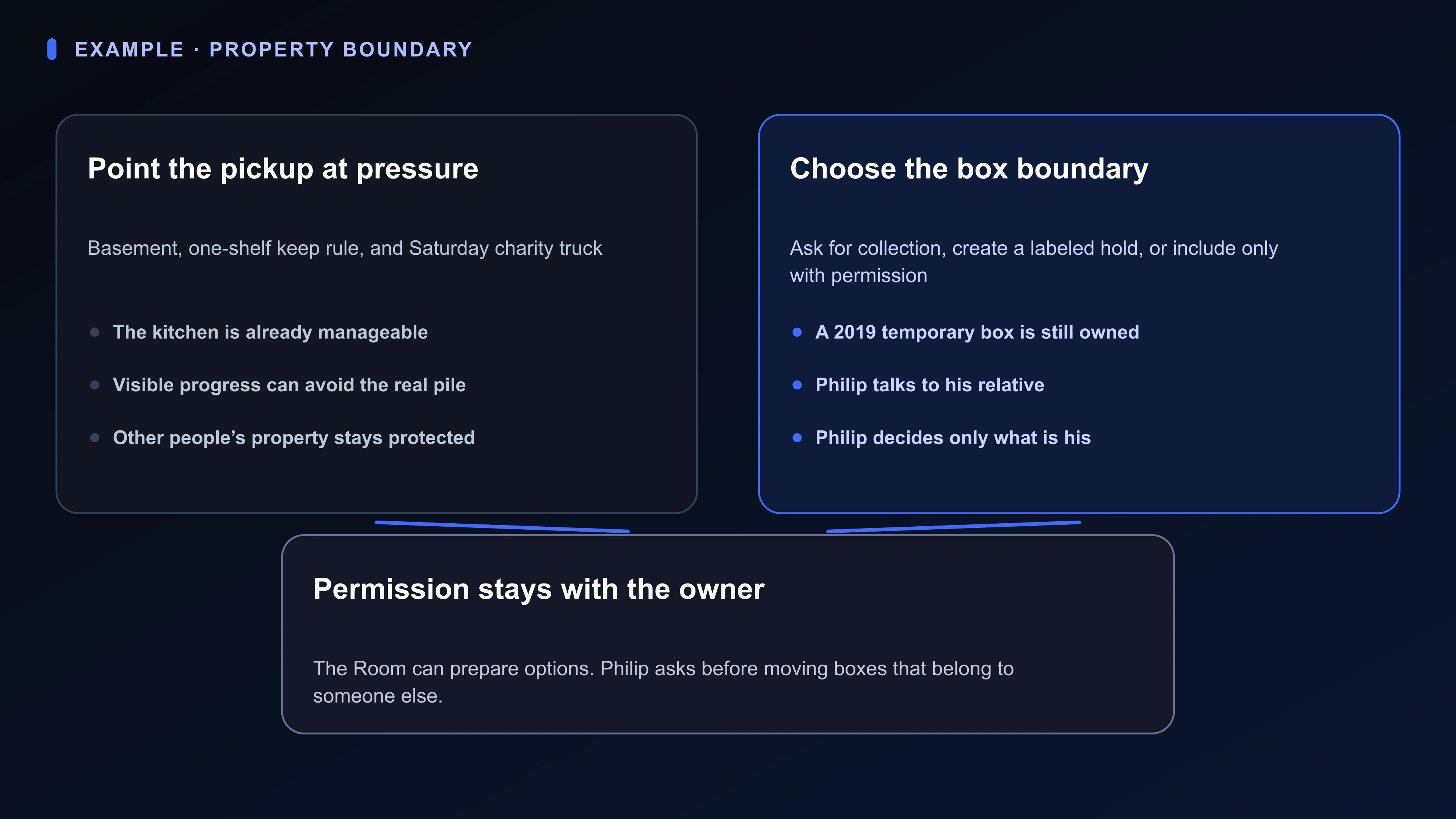 Decision diagram for a whole-home declutter: Saturday pickup and the rooms with the greatest pressure beside a respectful decision about a relative’s stored boxes.