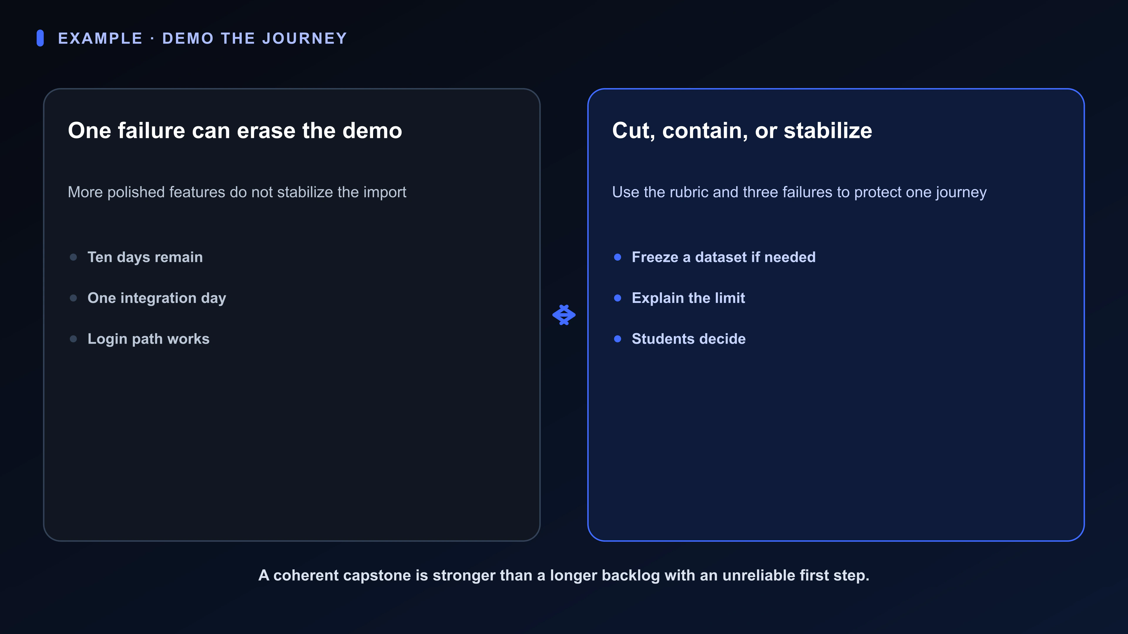 Structured Board artifact for Anika’s coding-bootcamp capstone: ten demo days, one integration day, working login, three reproducible import failures, a coherent-journey rubric, and three import paths.