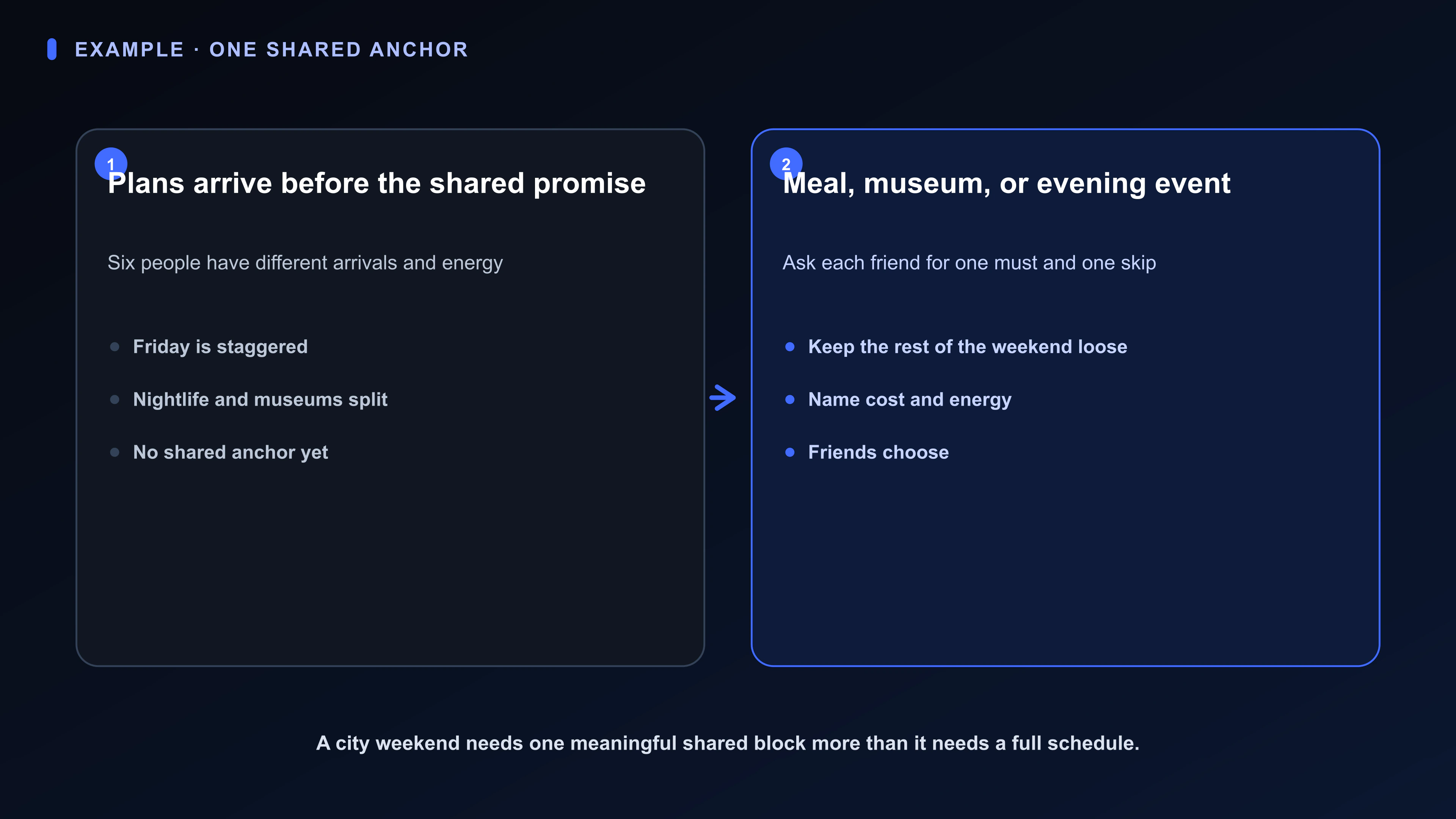 Structured Board artifact for Alyssa’s six-person Montréal weekend: staggered Friday arrivals, nightlife and museum preferences, different energy and cost limits, one-must and one-skip replies, and three shared anchors.
