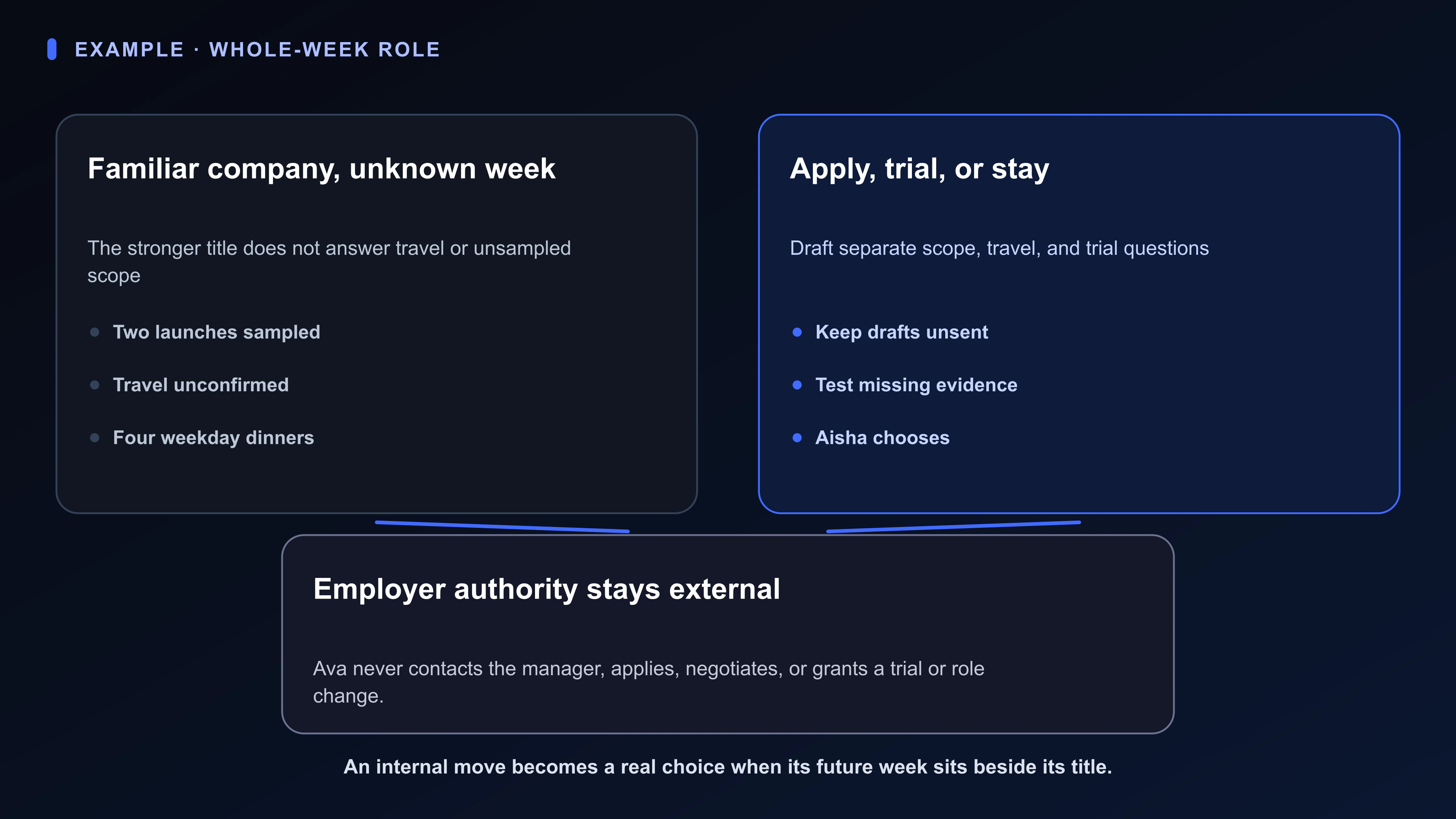 Structured Board artifact for Aisha’s internal transfer: two sampled launches, unsampled role duties, unknown travel frequency, four protected weekday family dinners, and apply, trial, or stay paths.