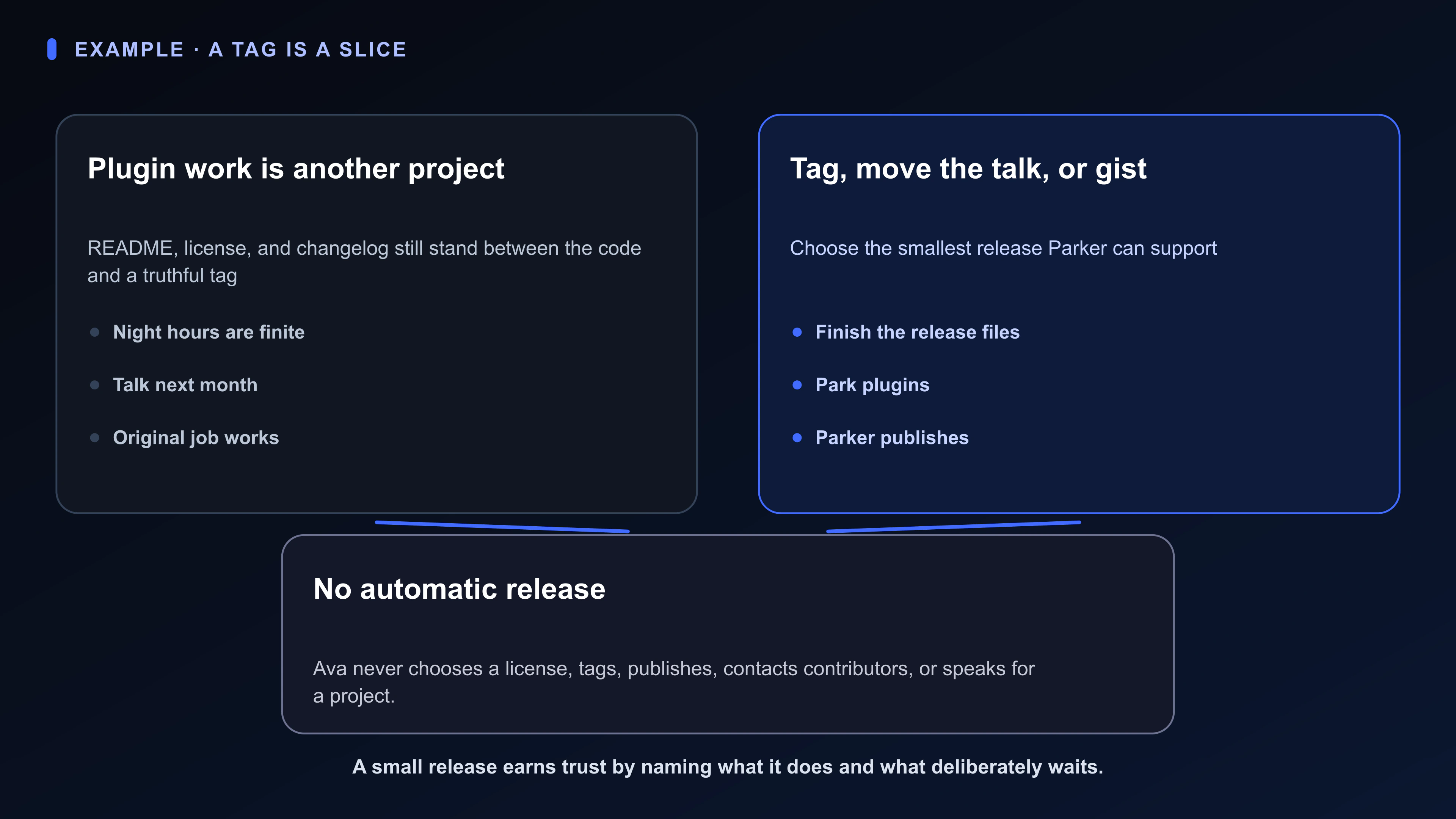 Structured Board artifact for Parker’s open-source release: finite night hours, a working original job, plugin requests, draft README, missing license and changelog, and a lightning-talk date.