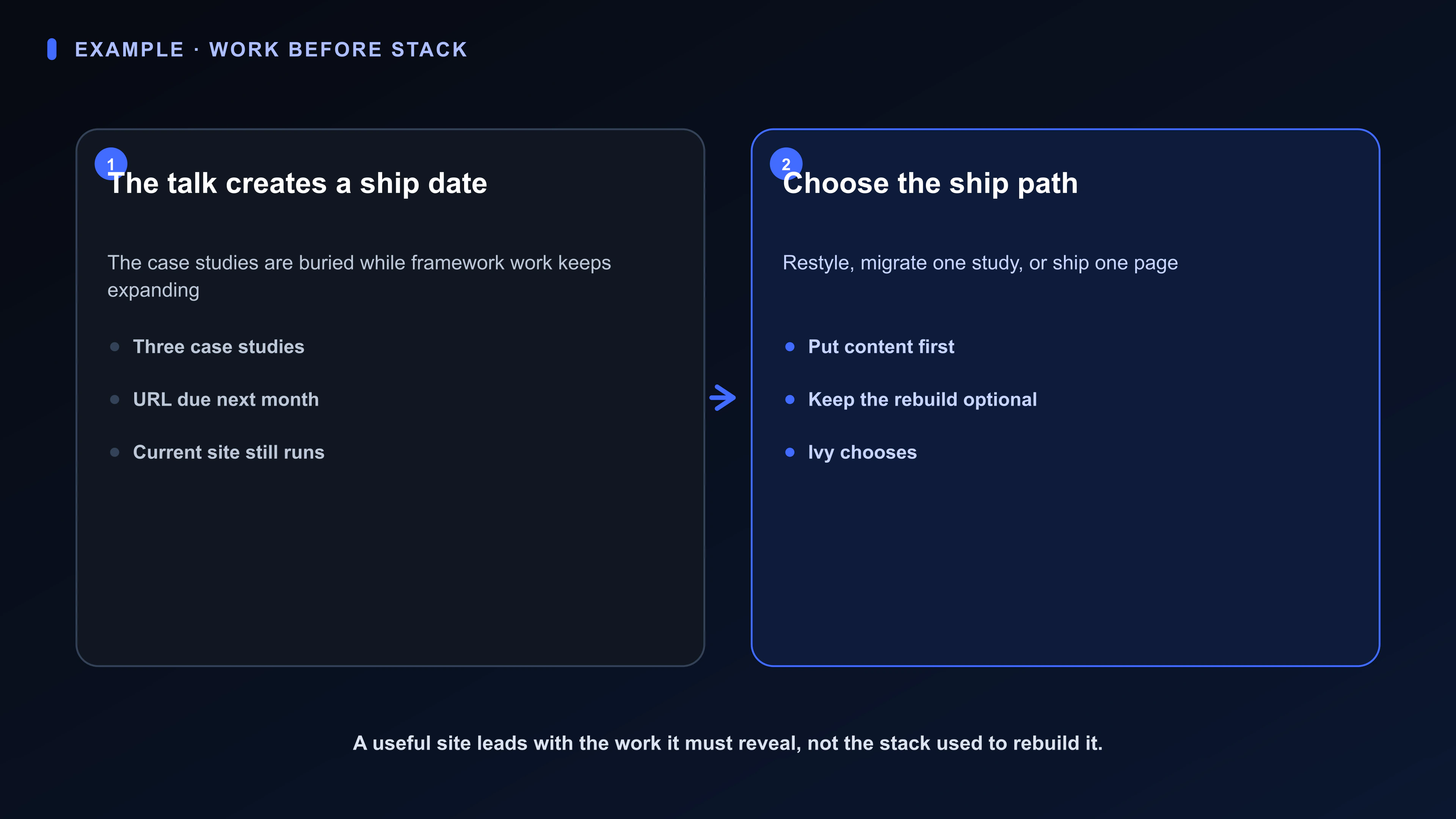 Structured Board artifact for Ivy’s personal website: three buried case studies, a talk URL due next month, a five-year-old current site, type exploration, and three bounded ship paths.