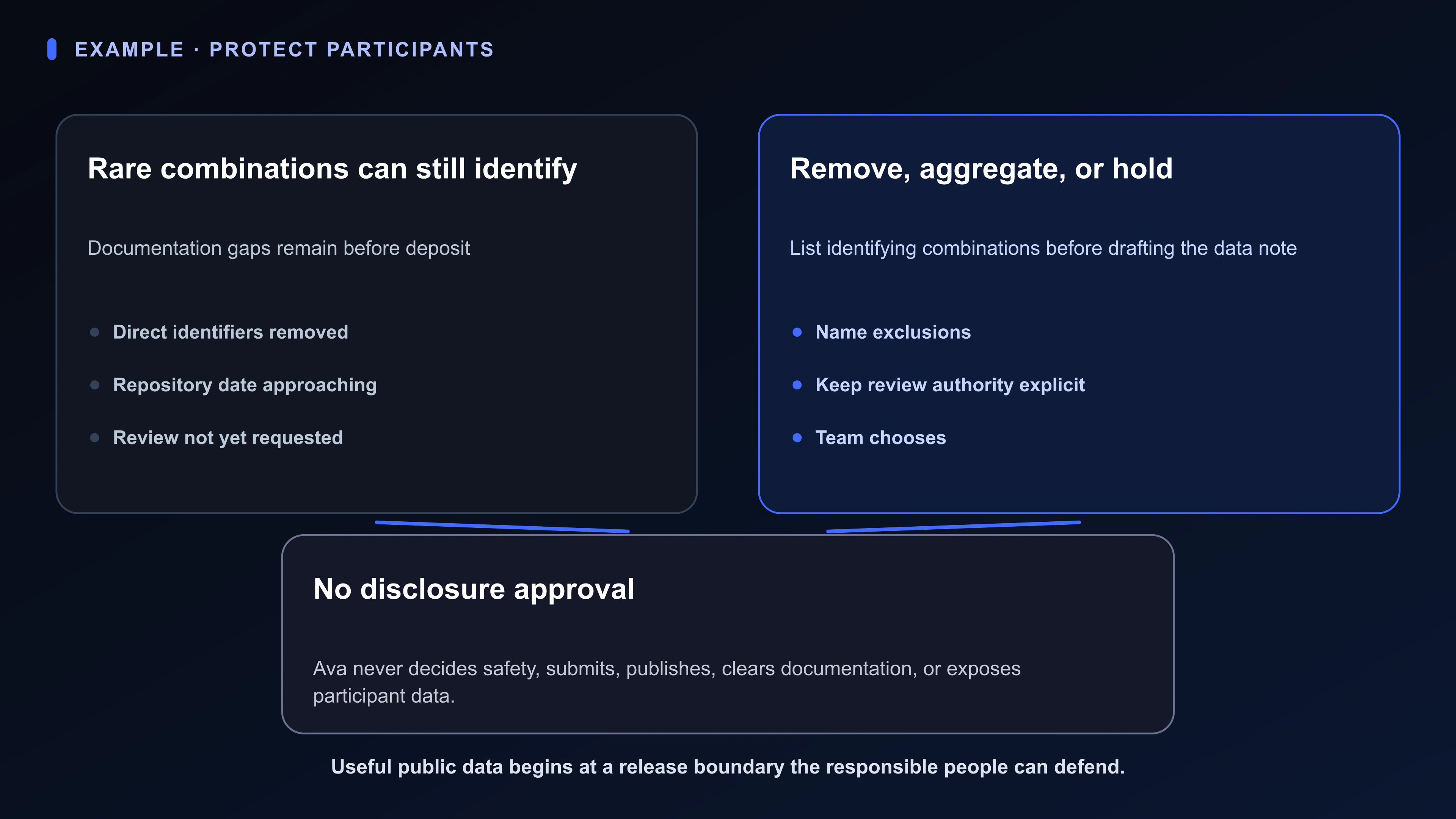 Structured Board artifact for Amara’s research dataset: rare-category combinations, incomplete documentation, reusable fields, repository deadline, unsent disclosure-review request, and remove, aggregate, or hold paths.