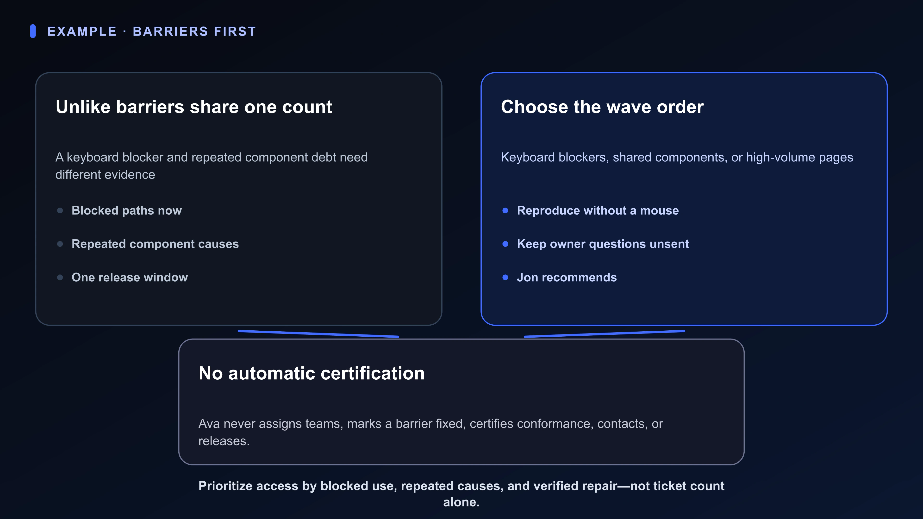 Structured Board artifact for Jon’s accessibility release: keyboard blockers, contrast failures, missing accessible names, shared-component debt, highest-volume pages, one release window, team owners, and verification methods.