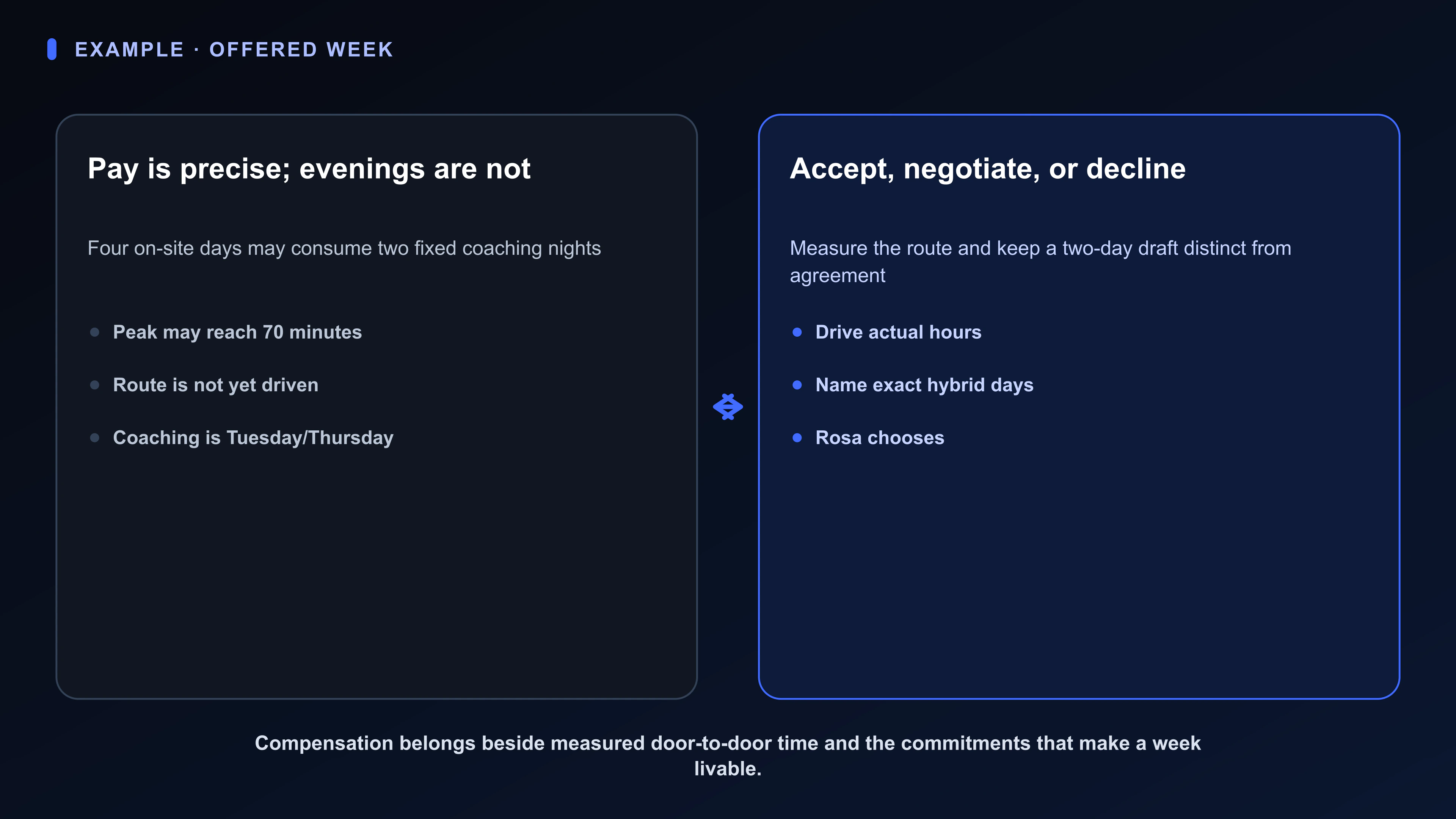 Structured Board artifact for Rosa’s job offer: added responsibility and pay, four on-site days, commute hypotheses from twenty to seventy minutes, fixed Tuesday and Thursday coaching, and an unsent two-day request.