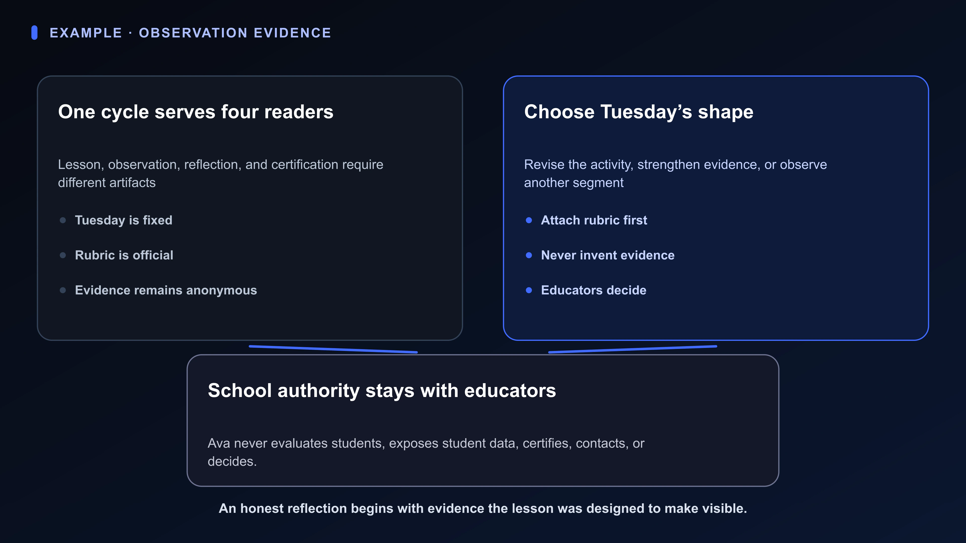 Structured Board artifact for Daniel’s practicum: Tuesday lesson, official rubric, anonymous lesson-pattern notes, mentor availability, evidence prompts, reflection, and three observation-shape options.
