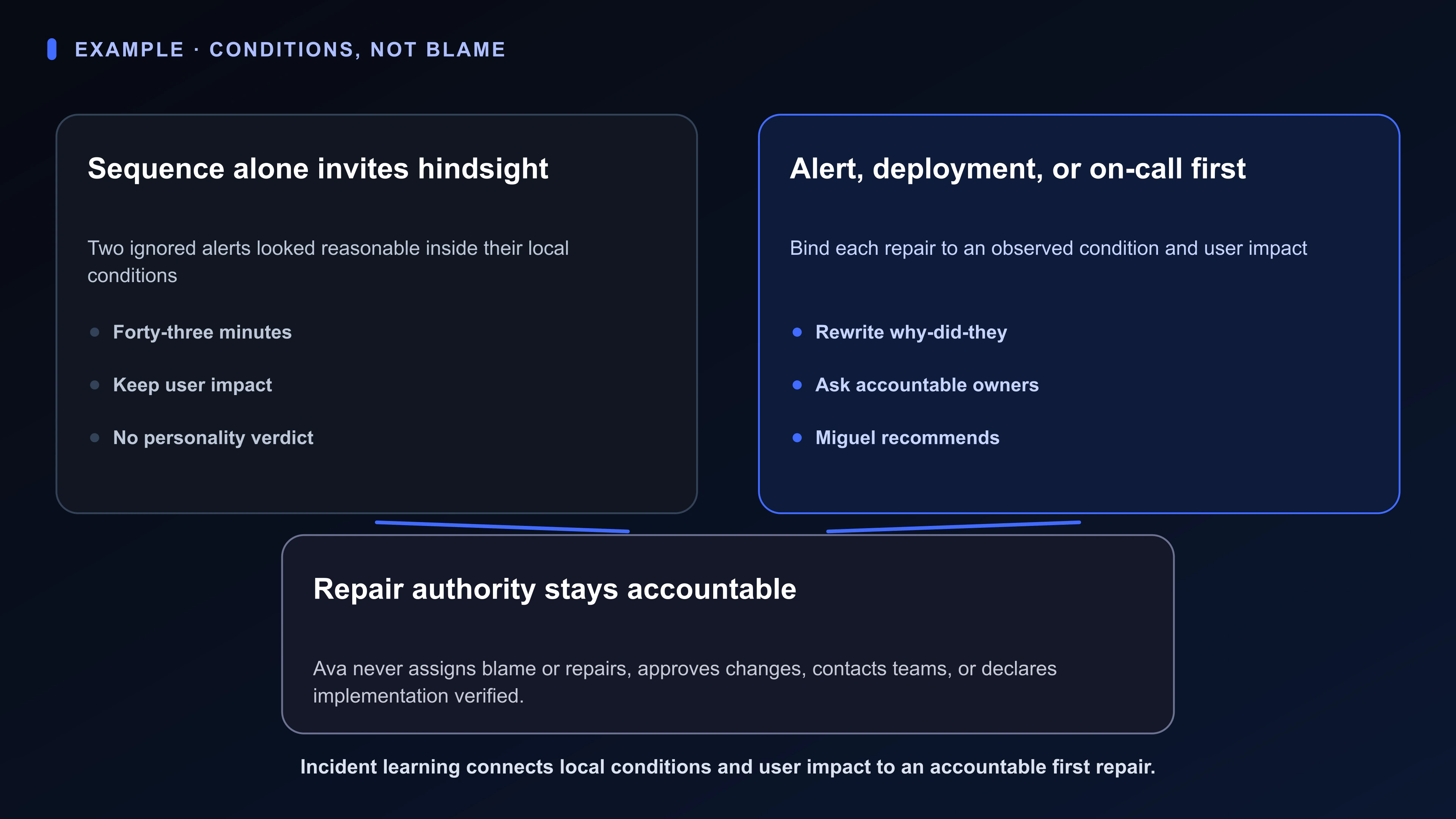 Structured Board artifact for Miguel's incident review: forty-three-minute outage, user impact, two alerts ignored for understandable reasons, alert, deployment, and on-call repair paths, and accountable repair owners.