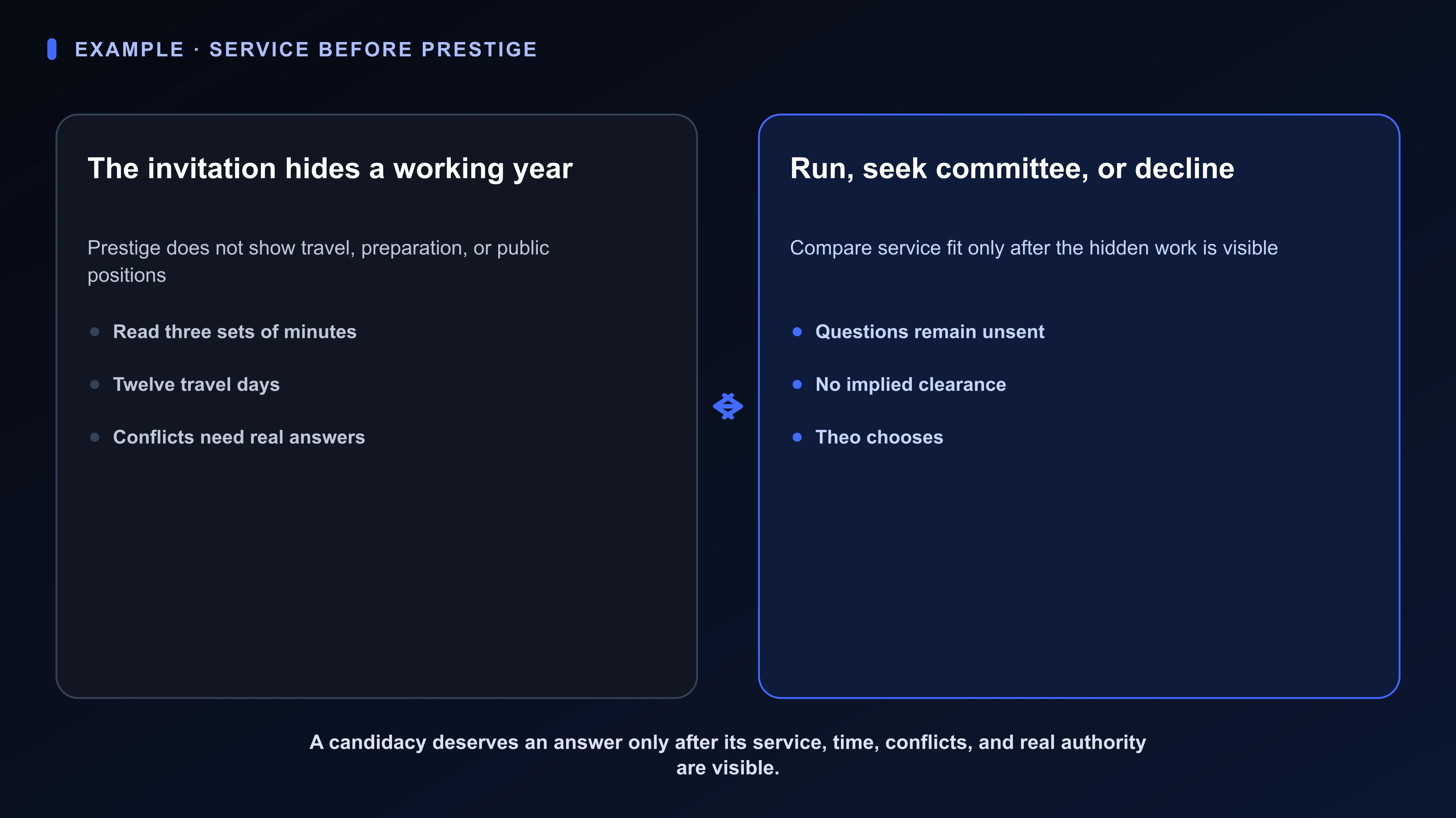 Structured Board artifact for Theo's professional-board candidacy: three sets of minutes, twelve travel days, twenty-four preparation hours, public-position conflicts, two clearance questions, and run, committee, or decline paths.