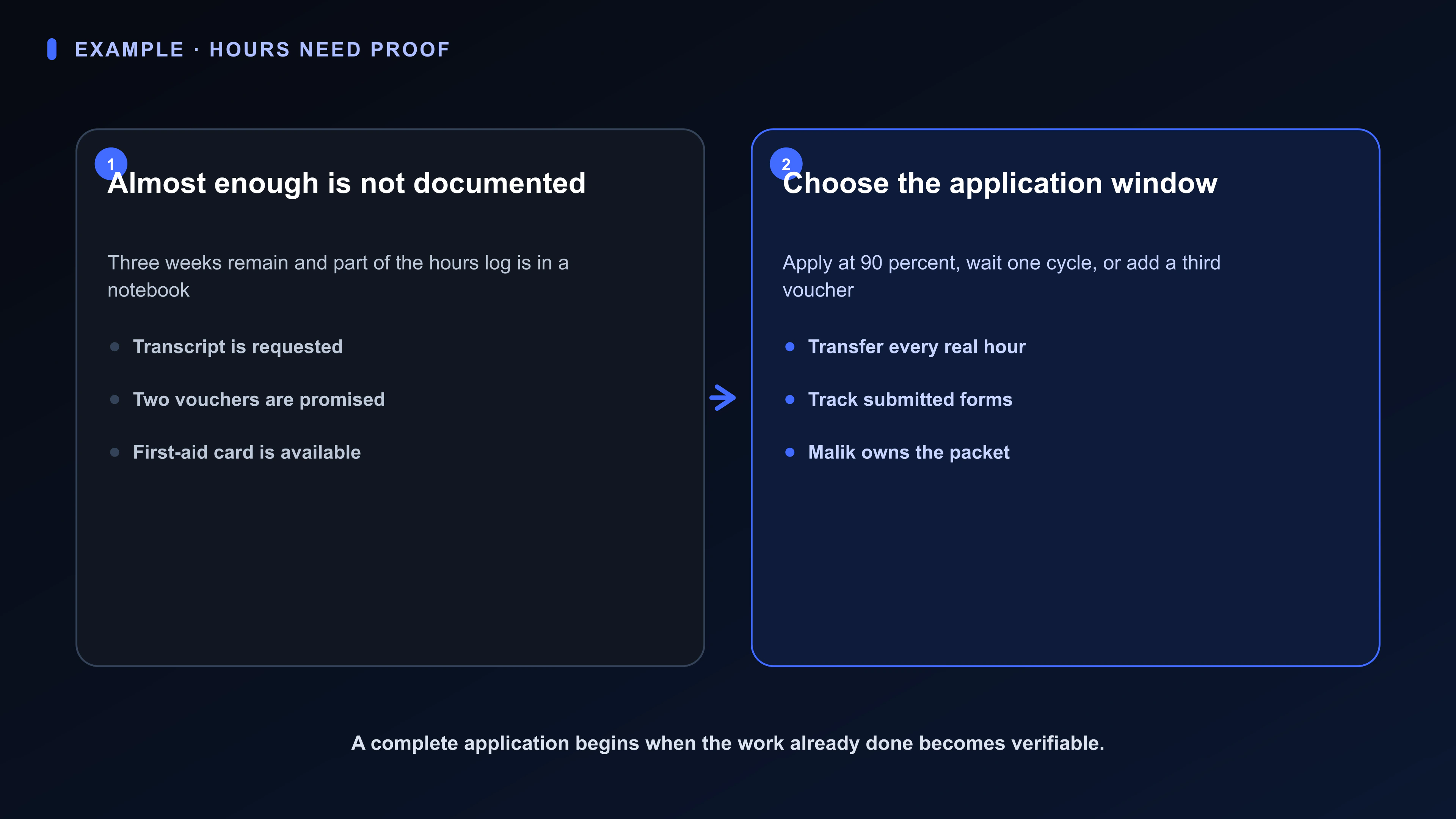 Structured Board artifact for an apprenticeship packet: 90 percent of hours documented, a glove-box notebook, two voucher forms, transcript request, first-aid card, and three timing paths.