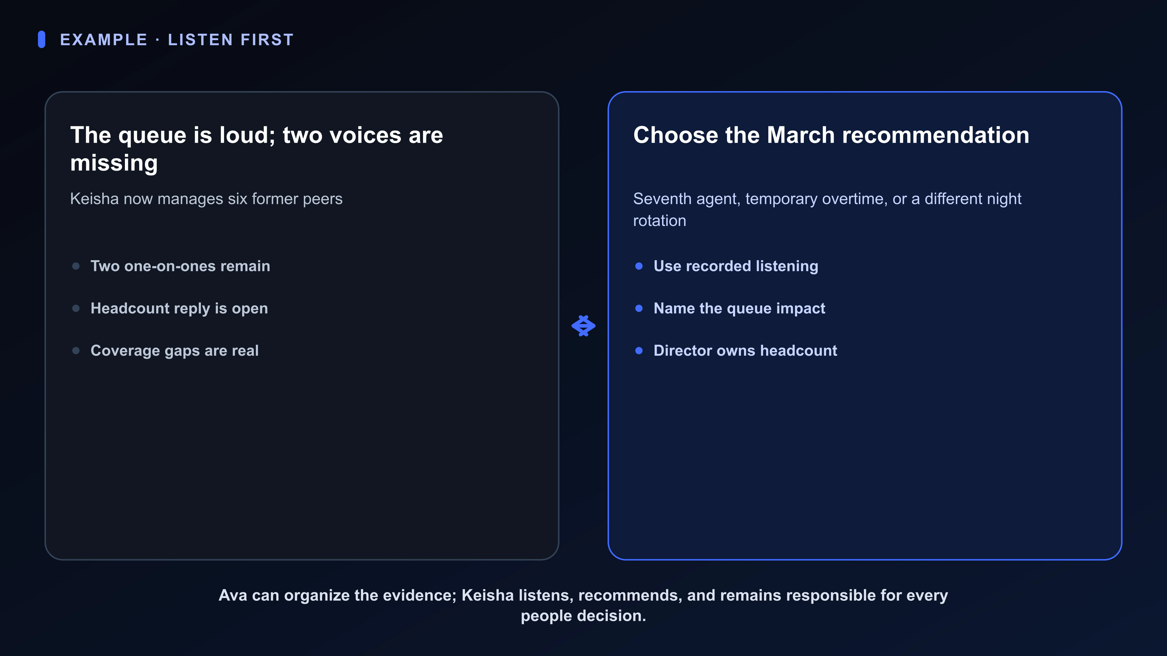 Structured Board artifact for a new manager’s first 90 days: two remaining one-on-ones, weeknight and weekend queue gaps, no headcount reply, and three March coverage recommendations.