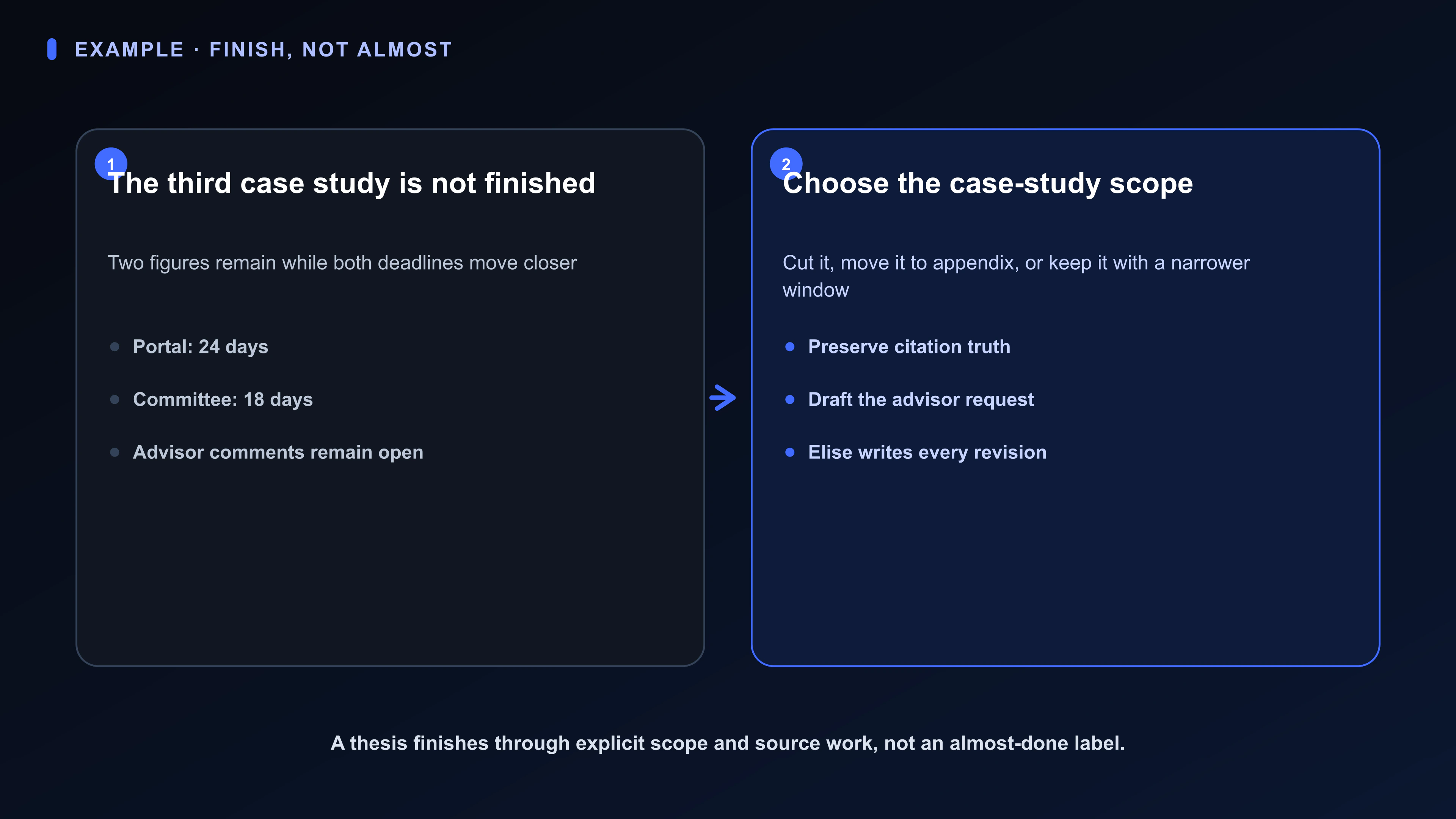 Structured Board artifact for a thesis finish line: 24 days to the portal, 18 days to committee review, two unfinished figures, open advisor comments, and three case-study scope paths.