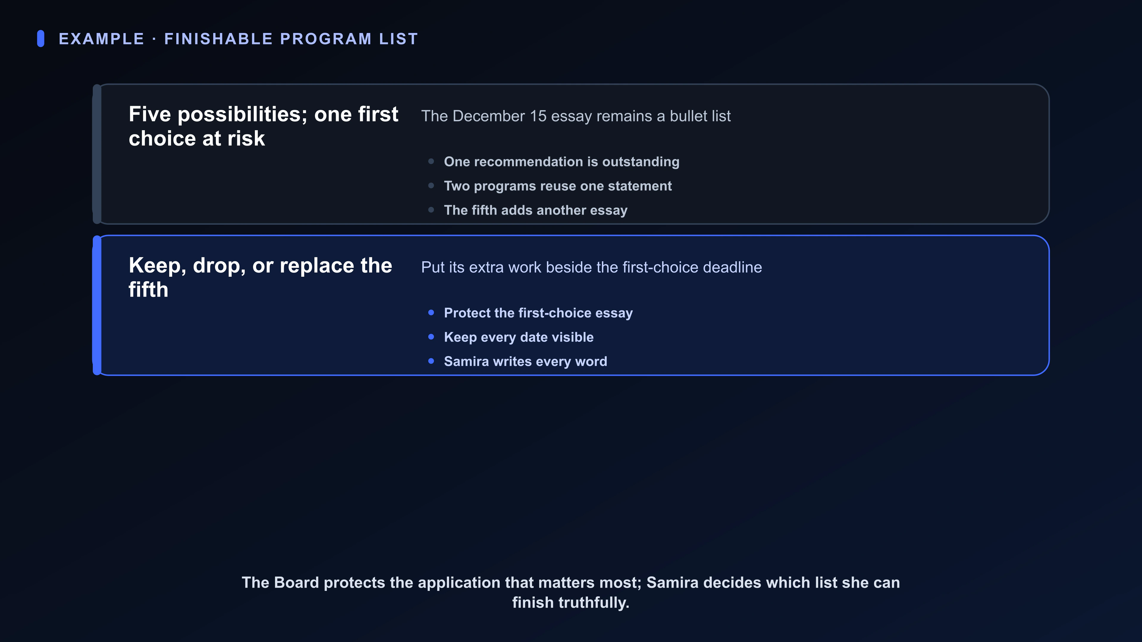 Structured Board artifact for five college applications: a December 15 first-choice essay, recommendation and transcript requests, an extra fifth-program essay, and three list choices.