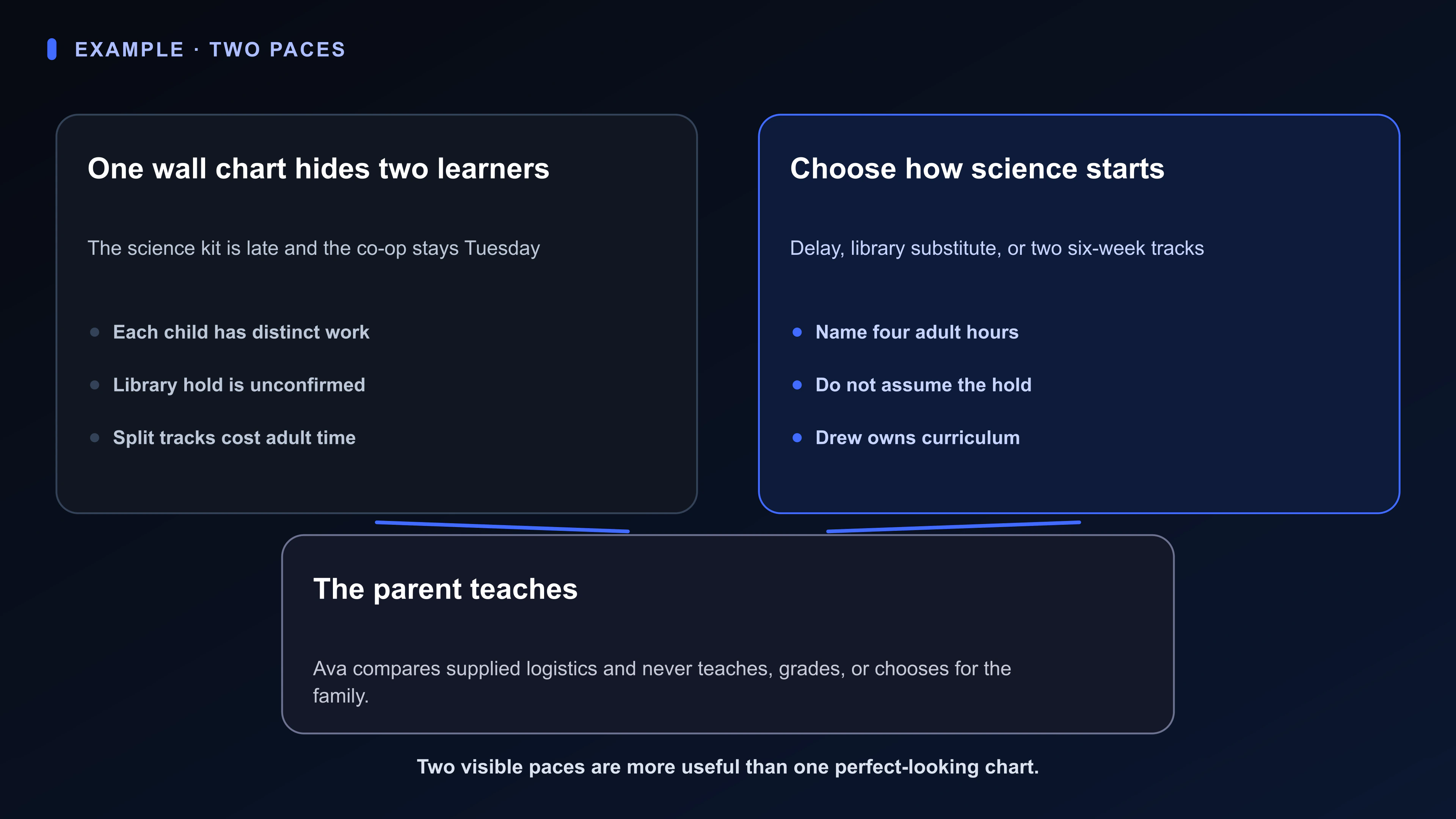 Structured Board artifact for two homeschool learners: Tuesday co-op, a back-ordered science kit, a library-unit hold, two six-week science tracks, and four adult hours each week.