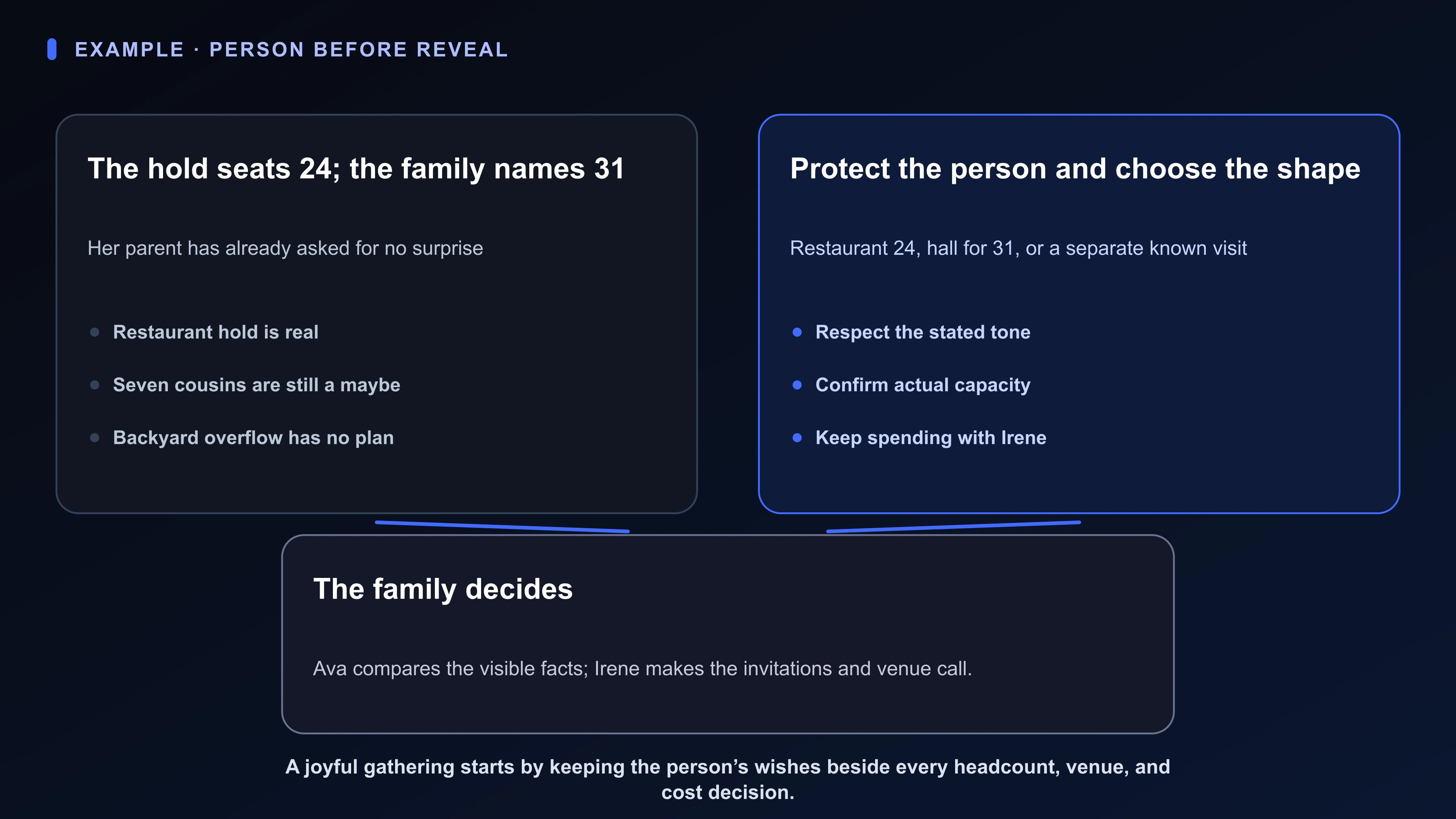 Structured Board artifact for a 70th birthday: a restaurant hold for 24, a possible guest list of 31, the parent’s no-surprise preference, and three honest gathering shapes.