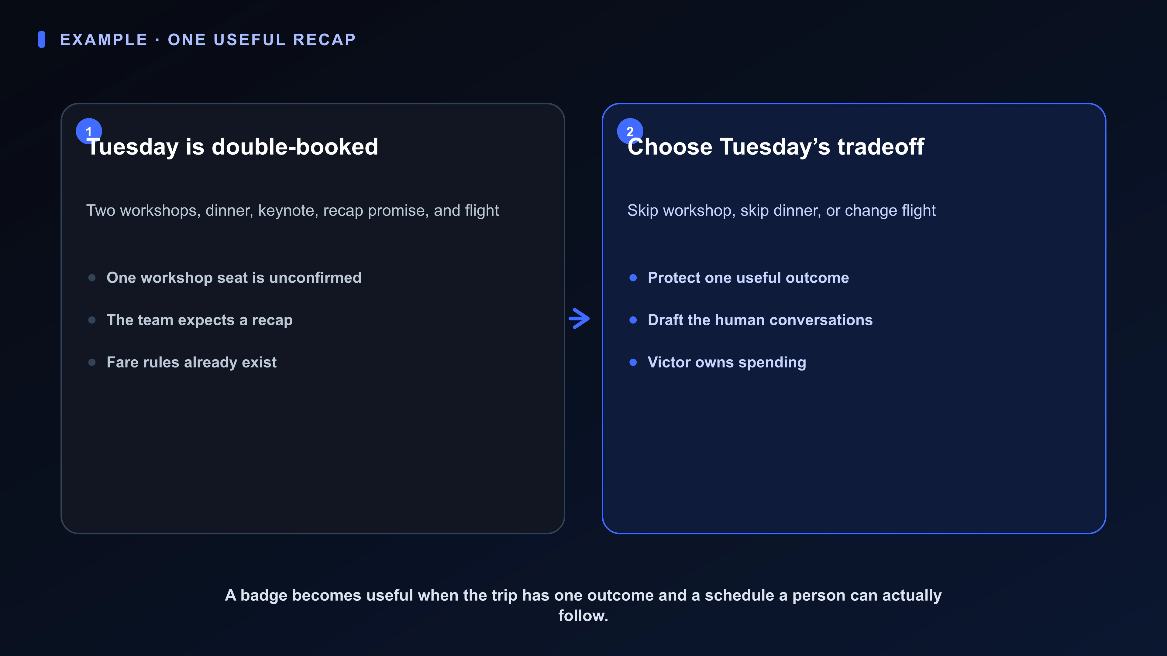 Structured Board artifact for a three-day conference: overlapping workshops, a customer dinner, a keynote, a promised team recap, a same-day flight, and three Tuesday choices.