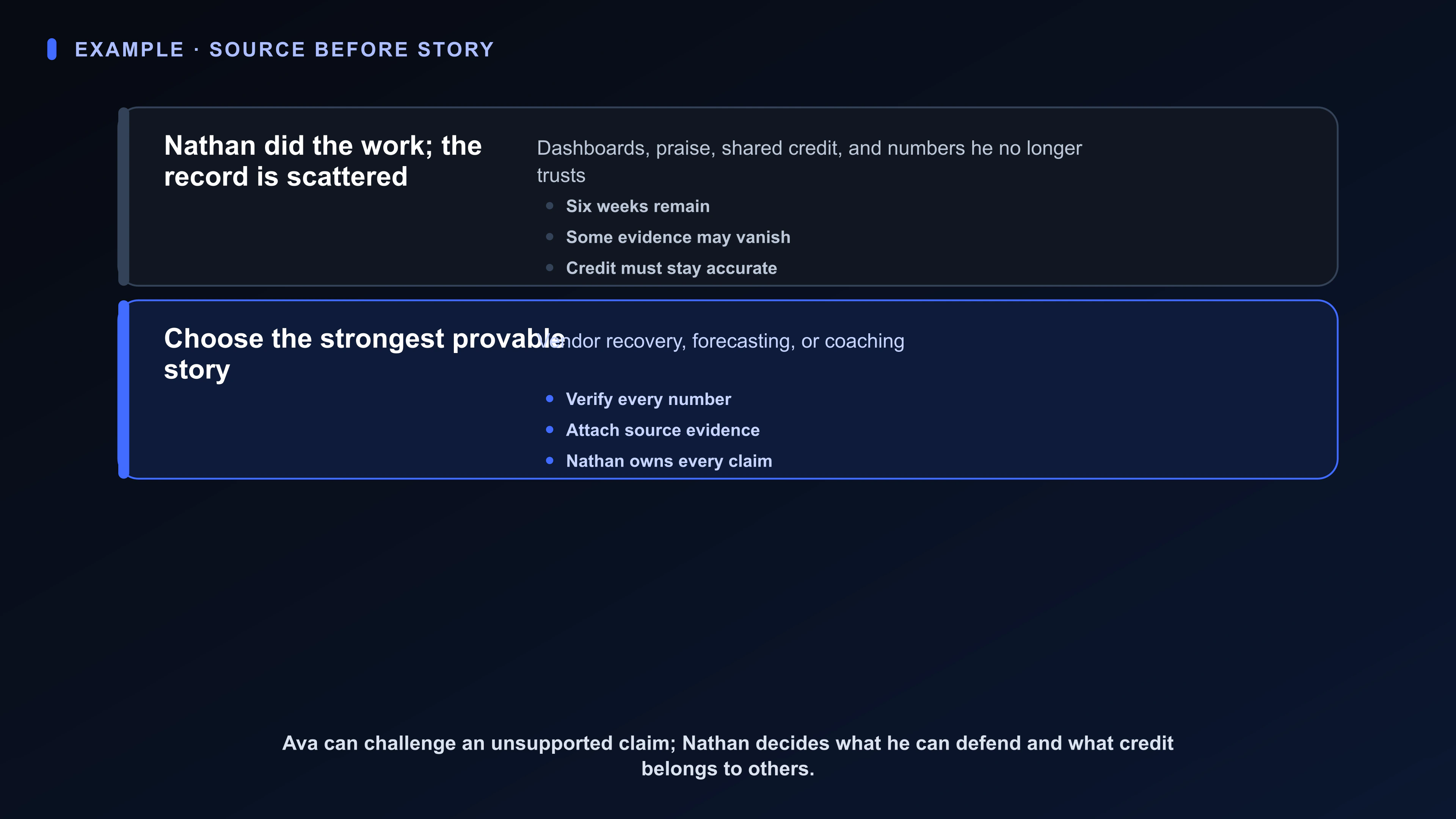 Structured Board artifact for a six-week promotion packet: dashboard screenshot, Slack praise, shared vendor credit, figures to re-check, a coaching example request, and three possible lead stories.